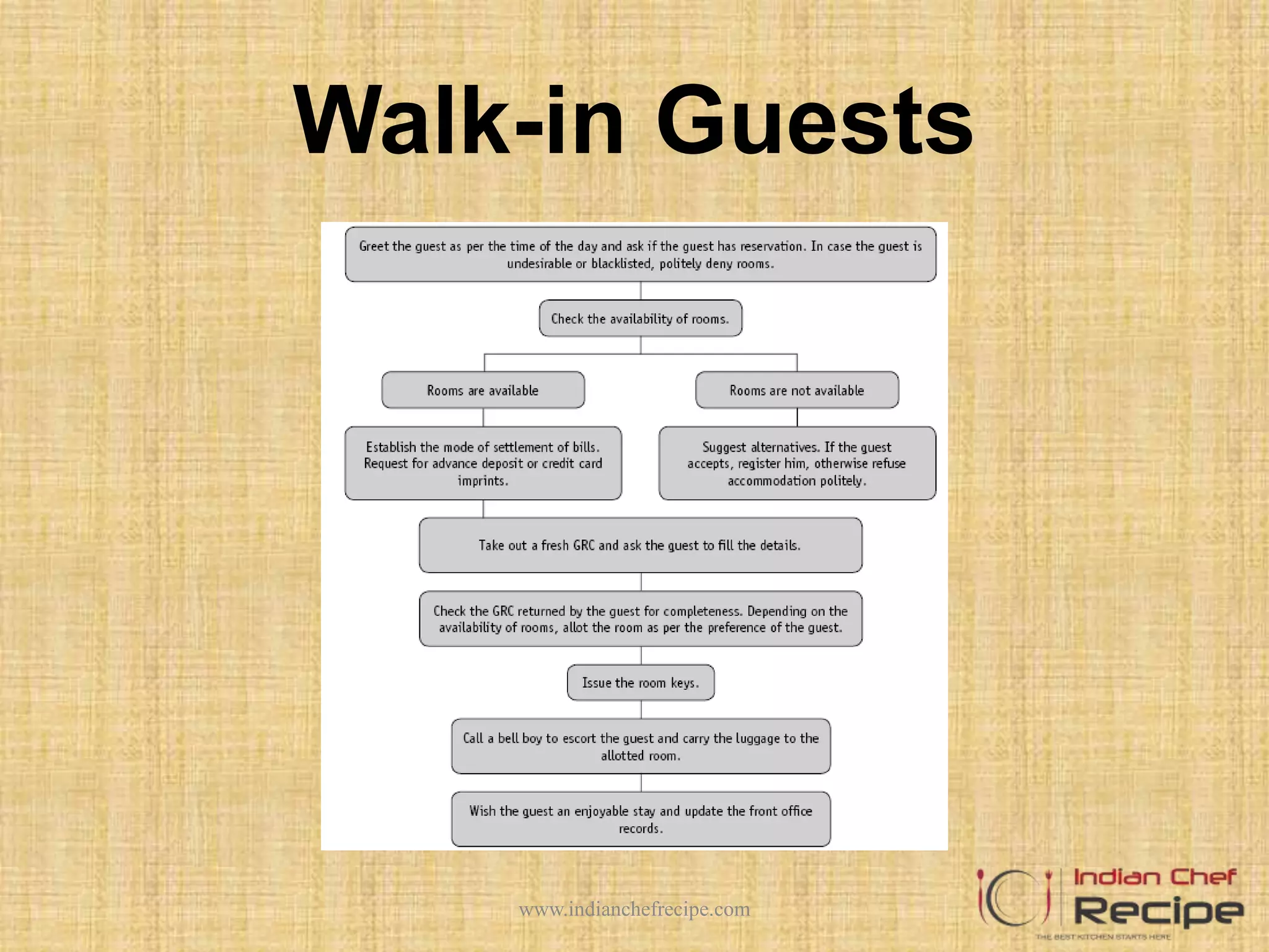 Walk-in Guests
www.indianchefrecipe.com
 