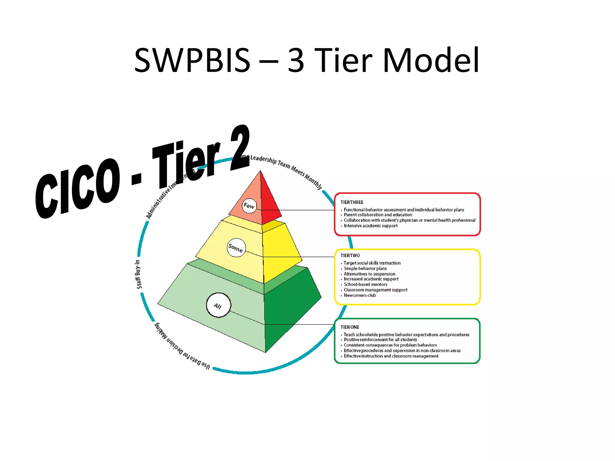 SWPBIS – 3 Tier Model
 