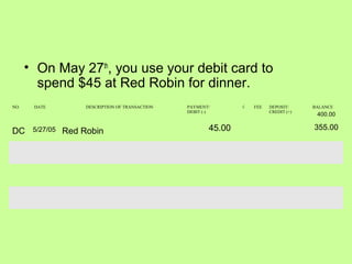• On May 27th
, you use your debit card to
spend $45 at Red Robin for dinner.
DC 5/27/05 Red Robin 45.00
400.00
355.00
NO. DATE DESCRIPTION OF TRANSACTION PAYMENT/
DEBIT (-)
√ FEE DEPOSIT/
CREDIT (+)
BALANCE
 