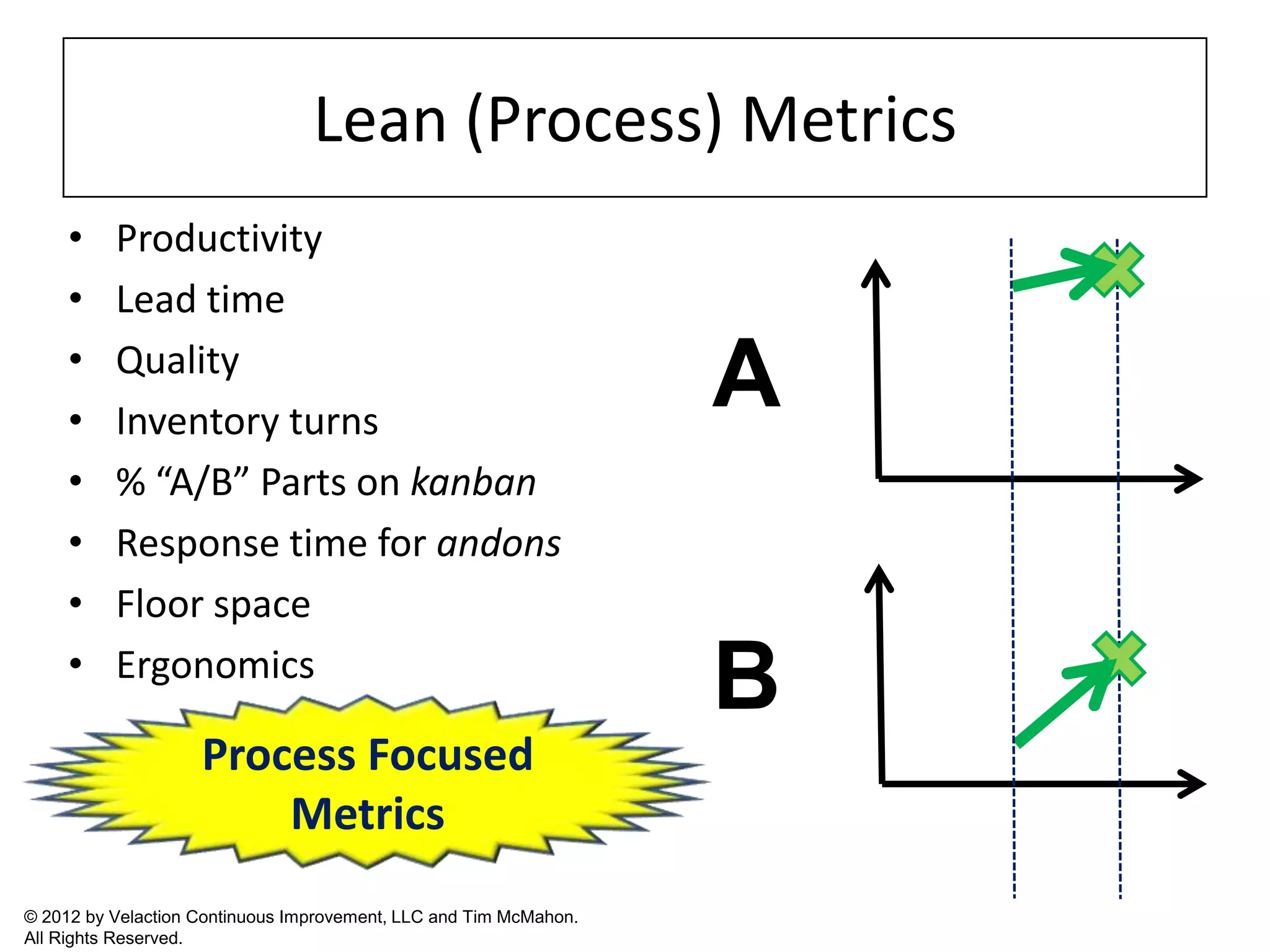 Lean (Process) Metrics
     •    Productivity
     •    Lead time
     •
     •
          Quality
          Inventory turns
                                                                   A
     •    % “A/B” Parts on kanban
     •    Response time for andons
     •    Floor space
     •    Ergonomics
                                                                   B
                    Process Focused
                        Metrics
© 2012 by Velaction Continuous Improvement, LLC and Tim McMahon.
All Rights Reserved.
 
