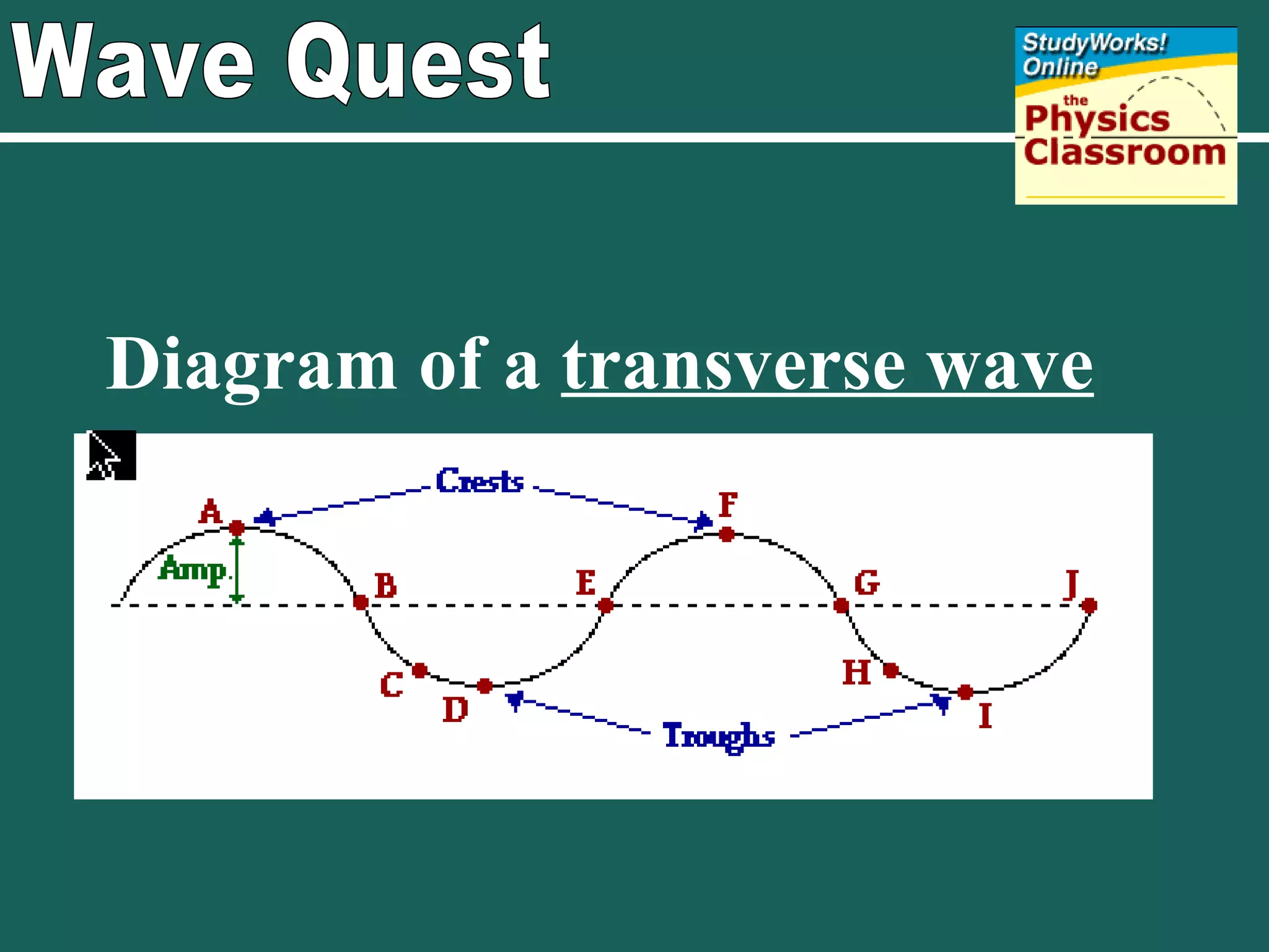 Wave Quest Diagram of a  transverse wave 