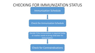 Immunization Check In Checking for Immunization, Folic acid and Vitamin A status | PPTX