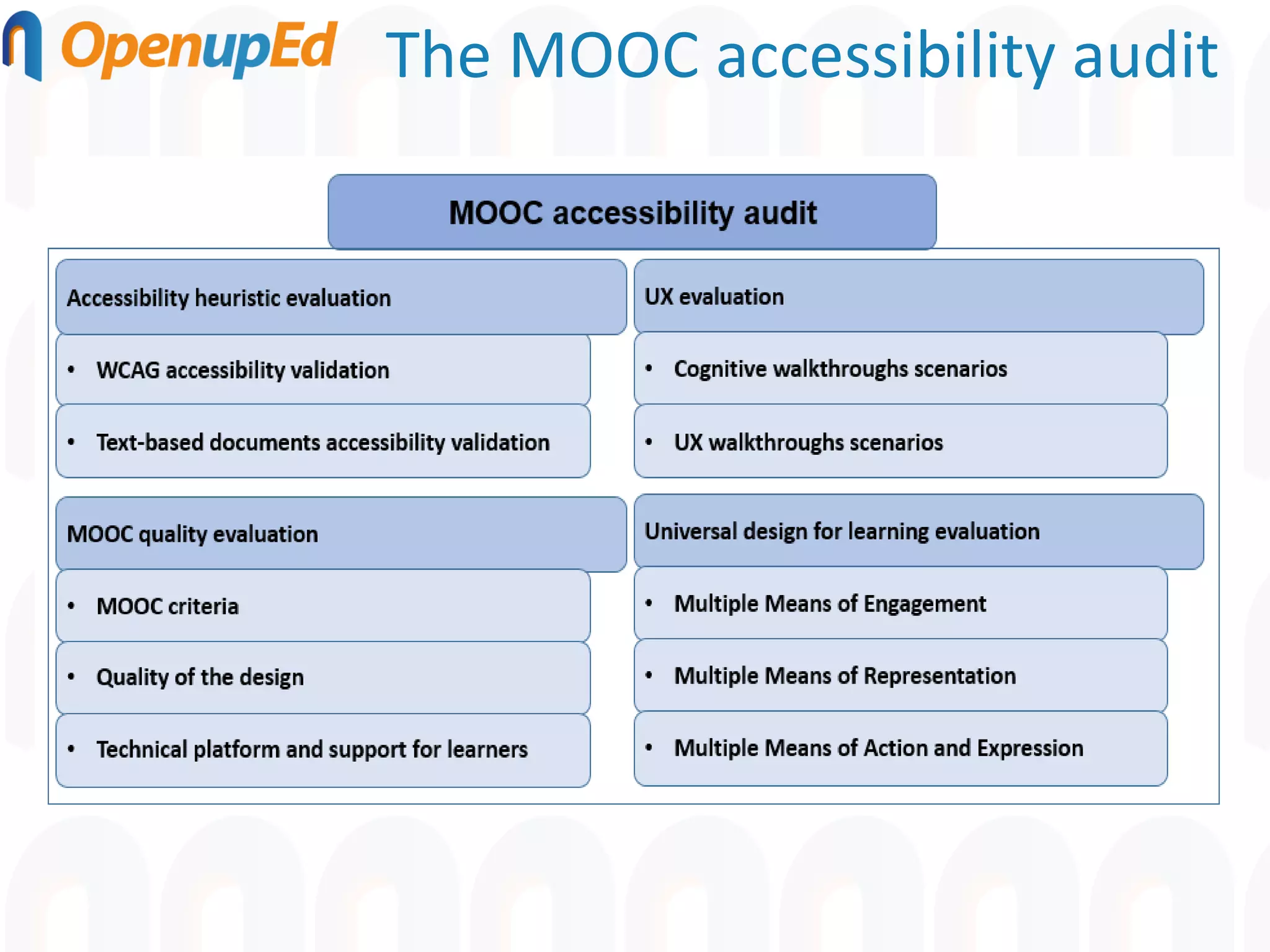 The MOOC accessibility audit
 