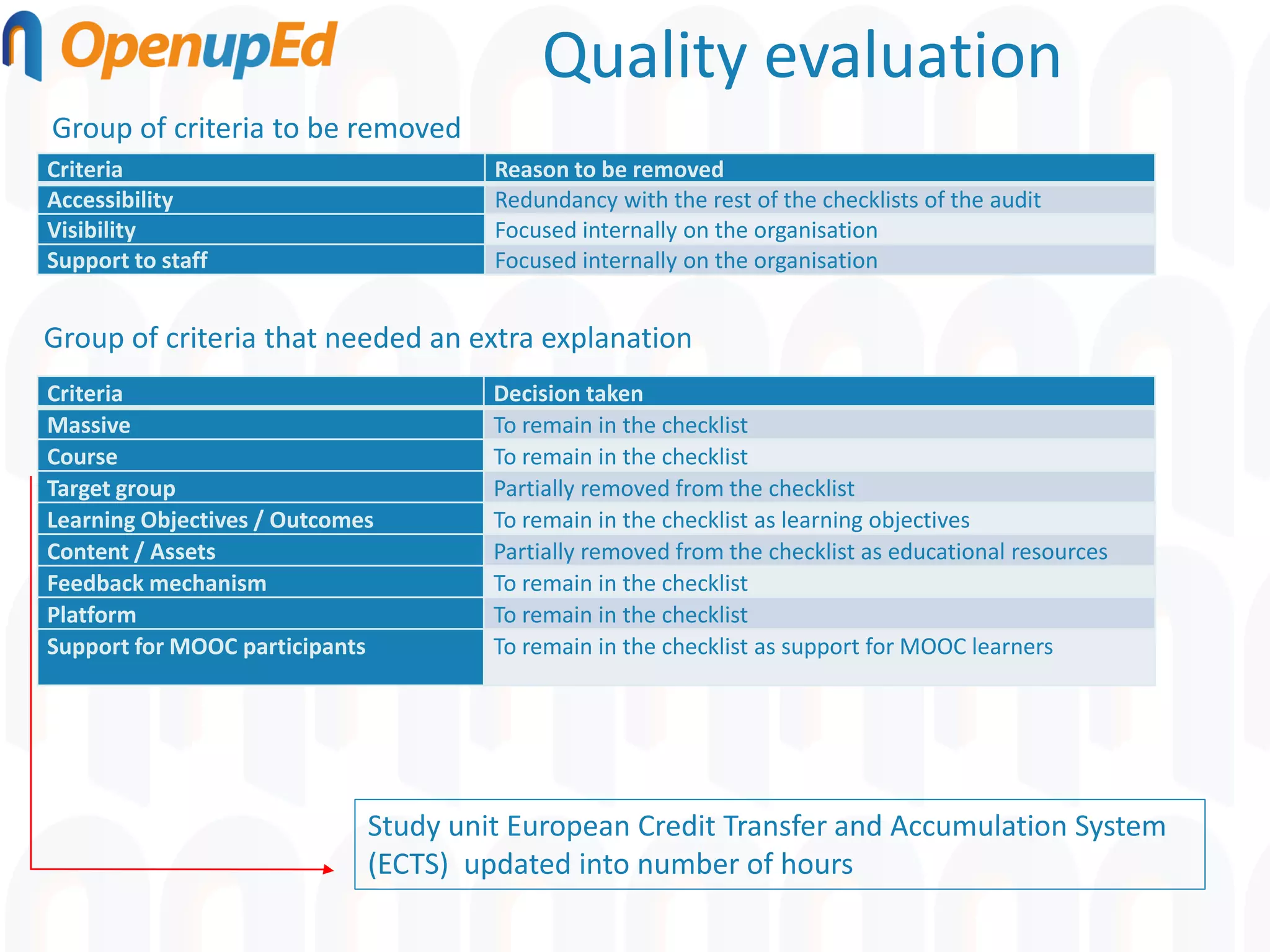 Quality evaluation
Criteria Reason to be removed
Accessibility Redundancy with the rest of the checklists of the audit
Visibility Focused internally on the organisation
Support to staff Focused internally on the organisation
Criteria Decision taken
Massive To remain in the checklist
Course To remain in the checklist
Target group Partially removed from the checklist
Learning Objectives / Outcomes To remain in the checklist as learning objectives
Content / Assets Partially removed from the checklist as educational resources
Feedback mechanism To remain in the checklist
Platform To remain in the checklist
Support for MOOC participants To remain in the checklist as support for MOOC learners
Study unit European Credit Transfer and Accumulation System
(ECTS) updated into number of hours
Group of criteria to be removed
Group of criteria that needed an extra explanation
 