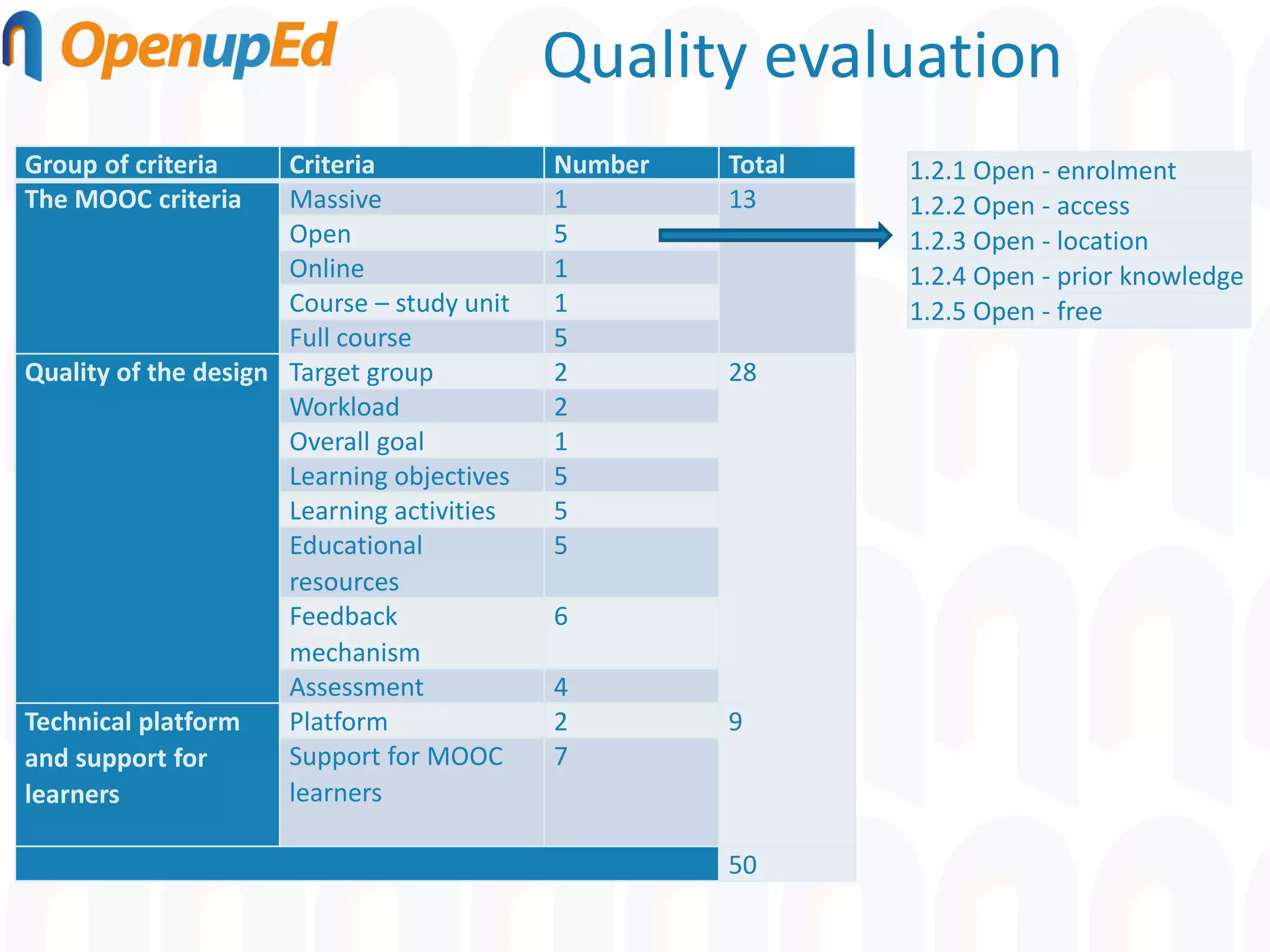 Quality evaluation
Group of criteria Criteria Number Total
The MOOC criteria Massive 1 13
Open 5
Online 1
Course – study unit 1
Full course 5
Quality of the design Target group 2 28
Workload 2
Overall goal 1
Learning objectives 5
Learning activities 5
Educational
resources
5
Feedback
mechanism
6
Assessment 4
Technical platform
and support for
learners
Platform 2 9
Support for MOOC
learners
7
50
1.2.1 Open - enrolment
1.2.2 Open - access
1.2.3 Open - location
1.2.4 Open - prior knowledge
1.2.5 Open - free
 