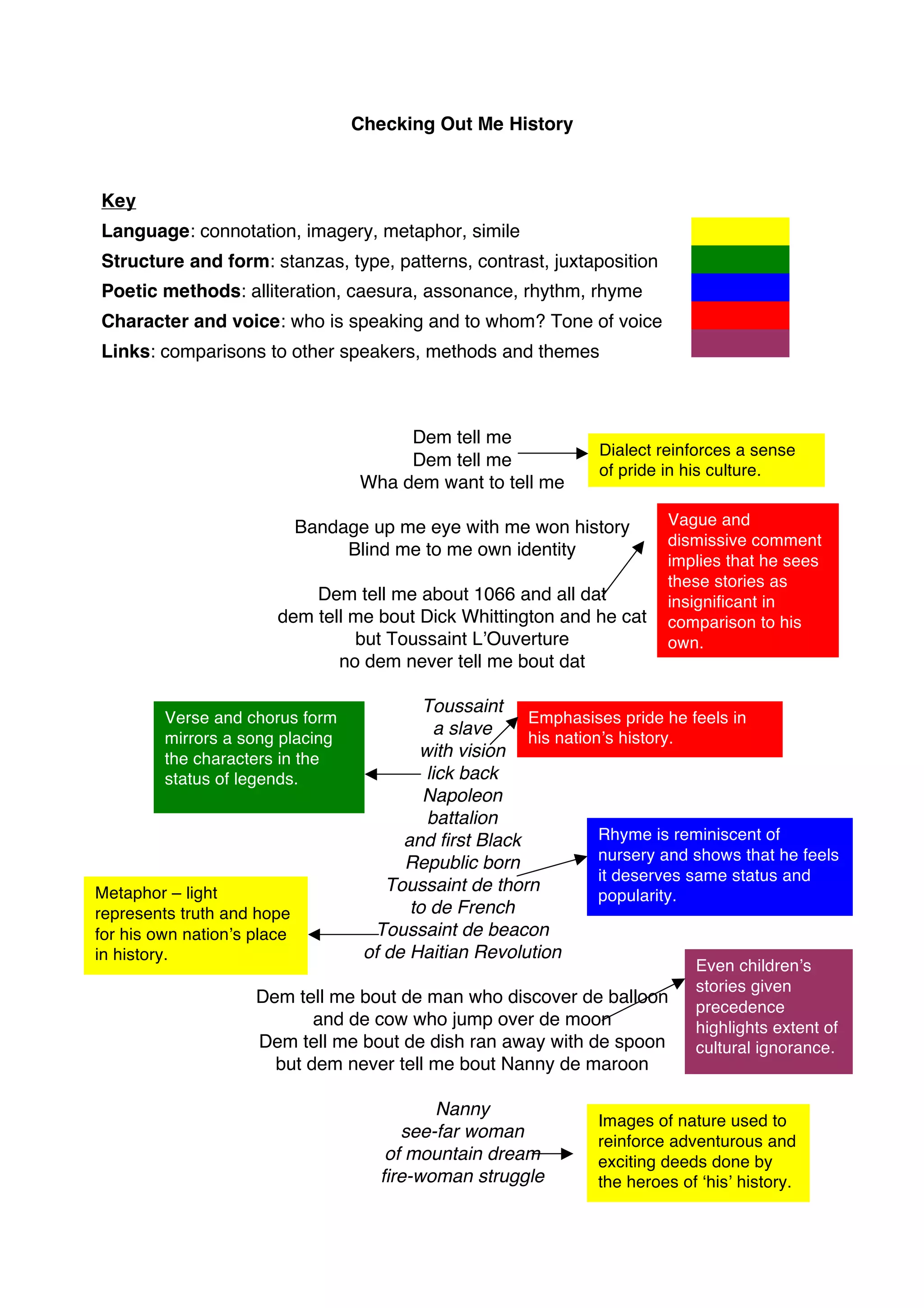 Checking Out Me History



Key
Language: connotation, imagery, metaphor, simile
Structure and form: stanzas, type, patterns, contrast, juxtaposition
Poetic methods: alliteration, caesura, assonance, rhythm, rhyme
Character and voice: who is speaking and to whom? Tone of voice
Links: comparisons to other speakers, methods and themes



                                         Dem tell me
                                                                  Dialect reinforces a sense
                                         Dem tell me
                                                                  of pride in his culture.
                                    Wha dem want to tell me

                             Bandage up me eye with me won history         Vague and
                                                                           dismissive comment
                                  Blind me to me own identity
                                                                           implies that he sees
                                                                           these stories as
                            Dem tell me about 1066 and all dat             insignificant in
                        dem tell me bout Dick Whittington and he cat       comparison to his
                                 but Toussaint L’Ouverture                 own.
                               no dem never tell me bout dat

                                            Toussaint
         Verse and chorus form                           Emphasises pride he feels in
         mirrors a song placing
                                             a slave     his nation’s history.
         the characters in the             with vision
         status of legends.                 lick back
                                            Napoleon
                                            battalion
                                         and first Black           Rhyme is reminiscent of
                                         Republic born             nursery and shows that he feels
                                                                   it deserves same status and
Metaphor – light                       Toussaint de thorn
                                                                   popularity.
represents truth and hope                 to de French
for his own nation’s place           Toussaint de beacon
in history.                         of de Haitian Revolution
                                                                               Even children’s
                                                                               stories given
                     Dem tell me bout de man who discover de balloon
                                                                               precedence
                            and de cow who jump over de moon                   highlights extent of
                     Dem tell me bout de dish ran away with de spoon           cultural ignorance.
                       but dem never tell me bout Nanny de maroon

                                             Nanny
                                                                  Images of nature used to
                                         see-far woman            reinforce adventurous and
                                       of mountain dream          exciting deeds done by
                                      fire-woman struggle         the heroes of ‘his’ history.
 
