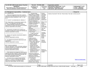 The ISO 9001:2008 Quality System Checklist Standard: ISO 9001:2008 Organization Audited:
Questions
(those relating to new/ revised requirements are in
italics and underlined) <Guideline statements>
Guidelines for
Auditing
Documents
/ Where to
Look
Documented? Need to be? Y or N
Interaction considered? Y or N
(cite source - give comments)
Implemented? Y or N
In Use? Effective?
Y or N (comments)
Auditor Name: Date: Audit Ref. Page 4 of 8
file: iso-9001-2008-checklist-sample-rev-2-20-09us.pdf ISO 9001:2008 Auditor Training Course and Forms© 2009 ISO 9000 Checklist Audit page ___ of ___ pages
5.2 Management responsibility — Customer focus Clause 5.2
5.2 Customer focus
__ Does top management ensure that customer
requirements are determined and met with the aim of
enhancing customer satisfaction? (see 7.2.1 and
8.2.1)
<7.2.1 and 8.2.1 are listed below for reference: >
7.2.1 Determination of requirements related to the
product. The organization shall determine:
a) customer-specified requirements, including
requirements for delivery and post-delivery activities
Person(s) responsible for this activity:
___________________________________
b) requirements not stated by the customer but
necessary for stated use or known and intended use
Person(s) responsible for activity:
__________________________________
c) statutory and regulatory requirements related to
the product
Person(s) responsible for activity:
___________________________________
d) any additional requirements determined by the
organization?
Person(s) responsible for activity
___________________________________
8.2.1 Customer satisfaction
Does the organization monitor information relating to
customer perception as to whether the organization
has met customer requirements?
Person(s) responsible for activity
___________________________________
___ What methods has management determined for
obtaining information related to customer perception
as to whether product requirements have been met
and how this information will be used?
Person(s) responsible for activity ______________
___ Are those who are assigned responsibilities
(listed in 7.2.1 and 8.2.1) provided with adequate
resources to accomplish the assigned tasks?
(Resources means people, time and money.)
___ Interview those
responsible for managing
customer-related process-
es to access the organiza-
tion's strategy for determin-
ing customer requirements
and that they are met with
the aim of enhancing
customer satisfaction. Are
strategies used getting the
needed information?
Examples of customer-
related processes are:
Sales_________________
Marketing _____________
Contract Admin. ________
Customer Service_______
Product Repair ________
___ Is data concerning
customer needs and
expectations collected and
analyzed?
Collect customer
satisfaction analysis
reports. By interview,
or other means, determine:
__ if action was taken to
resolve problems
__ improvements or
changes have been
made and are now part
of the product or service
__ improvements or
changes are planned for
incorporation into the
product or service
Review any evidence of
customer dissatisfaction to
determine if customer
requirements are unknown
or not being met.
← Is this done?
__Do Mgt. Review minutes
discuss how to improve
products and/or services?
Product
information
brochures,
customer
information,
contracts,
quality plans
Note to Lead
Auditor:
This clause
can be
audited with
7.2.1 & 8.2.1
They use
same
information.
Customer
complaints
and/or
satisfaction
survey
results.
Internal
customer
complaints.
Results of
management
reviews.
Evidence: Document #, Title, Rev / Person's Name, Title, Dept. /or other source ID.
Return to Contents page.
 