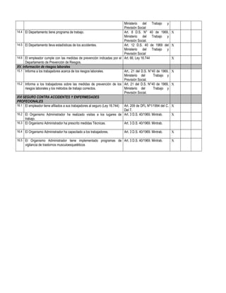 Ministerio del Trabajo y
Previsión Social
14.4 El Departamento tiene programa de trabajo. Art. 8 D.S. N° 40 de 1969,
Ministerio del Trabajo y
Previsión Social.
X
14.5 El Departamento lleva estadísticas de los accidentes. Art. 12 D.S. 40 de 1969 del
Ministerio del Trabajo y
Previsión Social
X
14.6 El empleador cumple con las medidas de prevención indicadas por el
Departamento de Prevención de Riesgos.
Art. 66, Ley 16.744 X
XV. Información de riesgos laborales
15.1 Informa a los trabajadores acerca de los riesgos laborales. Art.. 21 del D.S. N°40 de 1969,
Ministerio del Trabajo y
Previsión Social.
X
15.2 Informa a los trabajadores sobre las medidas de prevención de los
riesgos laborales y los métodos de trabajo correctos.
Art. 21 del D.S. N°40 de 1969,
Ministerio del Trabajo y
Previsión Social.
X
XVI SEGURO CONTRA ACCIDENTES Y ENFERMEDADES
PROFECIONALES
16.1 El empleador tiene afiliados a sus trabajadores al seguro (Ley 16.744) Art. 209 de DFL Nº1/1994 del C.
Del T.
X
16.2 El Organismo Administrador ha realizado visitas a los lugares de
trabajo.
Art. 3 D.S. 40/1969. Mintrab. X
16.3 El Organismo Administrador ha prescrito medidas Técnicas. Art. 3 D.S. 40/1969. Mintrab.
16.4 El Organismo Administrador ha capacitado a los trabajadores. Art. 3 D.S. 40/1969. Mintrab. X
16.5 El Organismo Administrador tiene implementado programas de
vigilancia de trastornos musculoesqueléticos
Art. 3 D.S. 40/1969. Mintrab. X
 