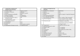 ANTES DE LA PUESTA EN                                           PUESTA EN MARCHA DEL
     MARCHA DEL MOTOR                                                MOTOR
 1   Cartas y mapas                    Según se requiera         1   Calefacción de carburador       Off (Dentro)
 2   Asientos y cinturones             Ajustados                 2   Mezcla                          Rica
 3   Frenos                            Probados y puestos        3   Mando de gas                    1 cm
 4   Llave selectora de combustible    Both                      4   Primer                          Según se requiera. Comprobar bloqueado
 5   Breakers (fusibles)               Comprobar In              5   Interruptor general Master      On
 6   Compás magnético                  Lleno de fluido           6   Luz anticolisión (Beacon)       On
 7   Interruptor general de radios y   Off                       7   Area alrededor de la hélice     Mirar y notificar “Hélice despejada”
     equipos de radio                                            8   Llave de magnetos               Llevar a la posición Start y soltarla
 8   Luz anticolisión y demás          Off                                                           cuando el motor se ponga en marcha
     interruptores eléctricos                                    9   Presión de aceite               Comprobar en zona verde
 9   Anemómetro                        Cero                                                          Si no alcanza el verde en 30 segundos
10   Variómetro                        Cero                                                          cortar la mezcla para parar el motor e
11   Reloj                             Funcionando y ajustado                                        investigar la causa
12   Registrador del tiempo de vuelo   Comprobar lectura        10   Amperímetro                     Comprobar indicando carga
                                                                11   Interruptor general de radios   On
                                                                12   Radios y VOR                    On y comprobar
                                                                13   ADF                             On y comprobar
                                                                14   Transponder                     STBY (ajustar clave 7000 en VFR)
                                                                15   Altímetro                       Ajustar
                                                                16   Flaps                           Arriba
                                                                17   Indicador de succión            En zona verde
                                                                18   Horizonte artificial            Ajustar y comprobar
                                                                19   Giro direccional                Ajustar
                                                                20   Radio                           Pedir instrucciones para rodar
 