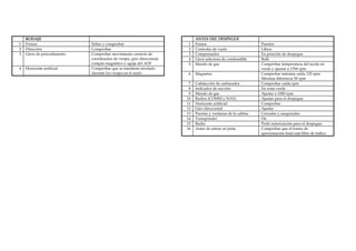 RODAJE                                                                    ANTES DEL DESPEGUE
1   Frenos                   Soltar y comprobar                           1   Frenos                            Puestos
2   Dirección                Comprobar                                    2   Controles de vuelo                Libres
3   Giros de procedimiento   Comprobar movimiento correcto de             3   Compensador                       En posición de despegue
                             coordinador de virajes, giro direccional,    4   Llave selectora de combustible    Both
                             compás magnético y aguja del ADF             5   Mando de gas                      Comprobar temperatura del aceite en
4   Horizonte artificial     Comprobar que se mantiene nivelado                                                 verde y ajustar a 1700 rpm
                             durante los virajes en el suelo              6   Magnetos                          Comprobar máxima caída 125 rpm.
                                                                                                                Máxima diferencia 50 rpm
                                                                          7   Calefacción de carburador         Comprobar caída rpm
                                                                          8   Indicador de succión              En zona verde
                                                                          9   Mando de gas                      Ajustar a 1000 rpm
                                                                         10   Radios (COMM y NAV)               Ajustar para el despegue
                                                                         11   Horizonte artificial              Comprobar
                                                                         12   Giro direccional                  Ajustar
                                                                         13   Puertas y ventanas de la cabina   Cerradas y aseguradas
                                                                         14   Transponder                       On
                                                                         15   Radio                             Pedir autorización para el despegue
                                                                         16   Antes de entrar en pista          Comprobar que el tramo de
                                                                                                                aproximación final está libre de tráfico
 