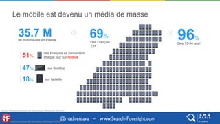 @mathieujava – www.Search-Foresight.com
35.7 Mde mobinautes en France 96%
Des 15-34 ans!
69%
Des Français
15+
Le mobile es...