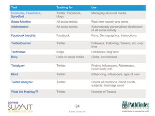 Tool Tracking for Use Hootsuite ,  Tweetdeck , Spredfast Twitter, Facebook, blogs Managing all social media Social Mention All social media Real-time search and alerts  Addictomatic All social media Automatically personalized dashboard of all social activity Facebook Insights Facebook Fans, Demographics, Interactions  TwitterCounter Twitter Followers, Following, Tweets, etc. over time Technorati Blogs Linkbacks, blog rank Bit.ly Links in social media Clicks, conversions Twitalyzer  Twitter Finding Influencers, Retweeters, Community info Klout Twitter Influencing, influencers, type of user  Twitter Analyzer Twitter Charts of mentions, friend trends, subjects, hashtags used What the Hashtag?! Twitter Number of Tweets 