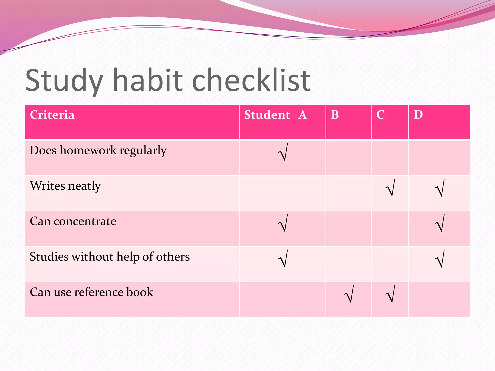Study habit checklist
Criteria Student A B C D
Does homework regularly
√
Writes neatly
√ √
Can concentrate
√ √
Studies without help of others
√ √
Can use reference book
√ √
 