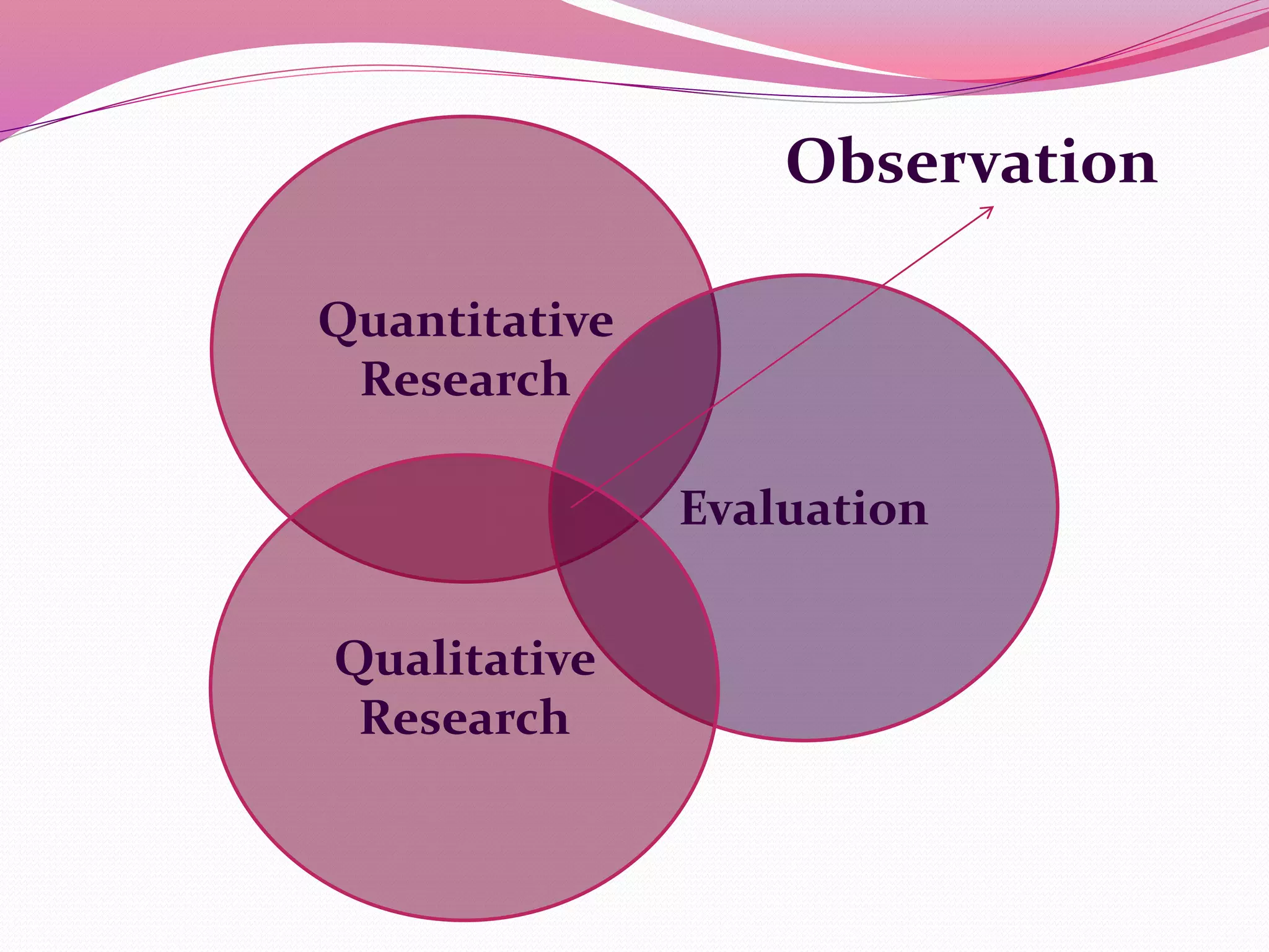 Quantitative
Research
Evaluation
Qualitative
Research
Observation
 