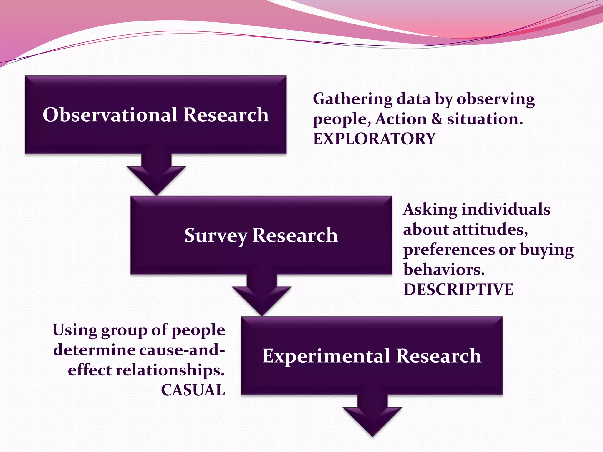 Observational Research
Survey Research
Experimental Research
Using group of people
determine cause-and-
effect relationships.
CASUAL
Asking individuals
about attitudes,
preferences or buying
behaviors.
DESCRIPTIVE
Gathering data by observing
people, Action & situation.
EXPLORATORY
 