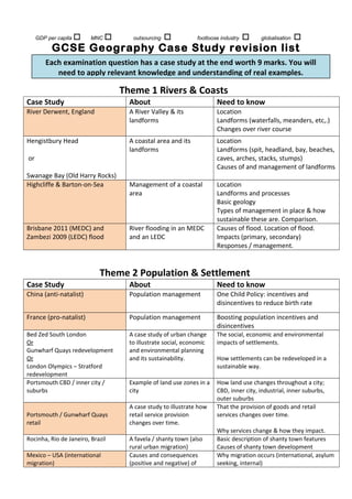 GDP per capita  MNC  outsourcing  footloose industry  globalisation 
GCSE Geography Case Study revision list
Theme 1 Rivers & Coasts
Case Study About Need to know
River Derwent, England A River Valley & its
landforms
Location
Landforms (waterfalls, meanders, etc,.)
Changes over river course
Hengistbury Head
or
Swanage Bay (Old Harry Rocks)
A coastal area and its
landforms
Location
Landforms (spit, headland, bay, beaches,
caves, arches, stacks, stumps)
Causes of and management of landforms
Highcliffe & Barton-on-Sea Management of a coastal
area
Location
Landforms and processes
Basic geology
Types of management in place & how
sustainable these are. Comparison.
Brisbane 2011 (MEDC) and
Zambezi 2009 (LEDC) flood
River flooding in an MEDC
and an LEDC
Causes of flood. Location of flood.
Impacts (primary, secondary)
Responses / management.
Theme 2 Population & Settlement
Case Study About Need to know
China (anti-natalist) Population management One Child Policy: incentives and
disincentives to reduce birth rate
France (pro-natalist) Population management Boosting population incentives and
disincentives
Bed Zed South London
Or
Gunwharf Quays redevelopment
Or
London Olympics – Stratford
redevelopment
A case study of urban change
to illustrate social, economic
and environmental planning
and its sustainability.
The social, economic and environmental
impacts of settlements.
How settlements can be redeveloped in a
sustainable way.
Portsmouth CBD / inner city /
suburbs
Example of land use zones in a
city
How land use changes throughout a city;
CBD, inner city, industrial, inner suburbs,
outer suburbs
Portsmouth / Gunwharf Quays
retail
A case study to illustrate how
retail service provision
changes over time.
That the provision of goods and retail
services changes over time.
Why services change & how they impact.
Rocinha, Rio de Janeiro, Brazil A favela / shanty town (also
rural urban migration)
Basic description of shanty town features
Causes of shanty town development
Mexico – USA (international
migration)
Causes and consequences
(positive and negative) of
Why migration occurs (international, asylum
seeking, internal)
Each examination question has a case study at the end worth 9 marks. You will
need to apply relevant knowledge and understanding of real examples.
 