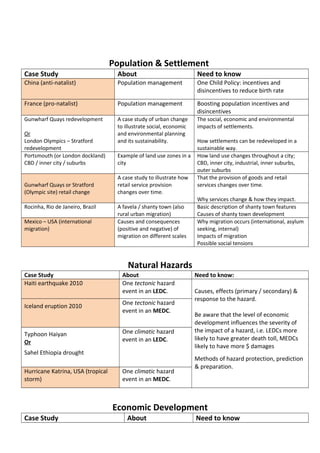Population & Settlement
Case Study About Need to know
China (anti-natalist) Population management One Child Policy: incentives and
disincentives to reduce birth rate
France (pro-natalist) Population management Boosting population incentives and
disincentives
Gunwharf Quays redevelopment
Or
London Olympics – Stratford
redevelopment
A case study of urban change
to illustrate social, economic
and environmental planning
and its sustainability.
The social, economic and environmental
impacts of settlements.
How settlements can be redeveloped in a
sustainable way.
Portsmouth (or London dockland)
CBD / inner city / suburbs
Example of land use zones in a
city
How land use changes throughout a city;
CBD, inner city, industrial, inner suburbs,
outer suburbs
Gunwharf Quays or Stratford
(Olympic site) retail change
A case study to illustrate how
retail service provision
changes over time.
That the provision of goods and retail
services changes over time.
Why services change & how they impact.
Rocinha, Rio de Janeiro, Brazil A favela / shanty town (also
rural urban migration)
Basic description of shanty town features
Causes of shanty town development
Mexico – USA (international
migration)
Causes and consequences
(positive and negative) of
migration on different scales
Why migration occurs (international, asylum
seeking, internal)
Impacts of migration
Possible social tensions
Natural Hazards
Case Study About Need to know:
Haiti earthquake 2010 One tectonic hazard
event in an LEDC. Causes, effects (primary / secondary) &
response to the hazard.
Be aware that the level of economic
development influences the severity of
the impact of a hazard, i.e. LEDCs more
likely to have greater death toll, MEDCs
likely to have more $ damages
Methods of hazard protection, prediction
& preparation.
Iceland eruption 2010
One tectonic hazard
event in an MEDC.
Typhoon Haiyan
Or
Sahel Ethiopia drought
One climatic hazard
event in an LEDC.
Hurricane Katrina, USA (tropical
storm)
One climatic hazard
event in an MEDC.
Economic Development
Case Study About Need to know
 