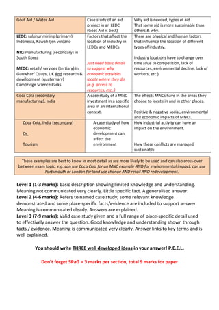 Goat Aid / Water Aid Case study of an aid
project in an LEDC
(Goat Aid is best)
Why aid is needed, types of aid
That some aid is more sustainable than
others & why.
LEDC: sulphur mining (primary)
Indonesia, Kawah Ijen volcano
NIC: manufacturing (secondary) in
South Korea
MEDC: retail / services (tertiary) in
Gunwharf Quays, UK And research &
development (quaternary)
Cambridge Science Parks
Factors that affect the
location of industry in
LEDCs and MEDCs
Just need basic detail
to suggest why
economic activities
locate where they do
(e.g. access to
resources, etc,.)
There are physical and human factors
that influence the location of different
types of industry.
Industry locations have to change over
time (due to competition, lack of
resources, environmental decline, lack of
workers, etc.)
Coca Cola (secondary
manufacturing), India
A case study of a MNC
investment in a specific
area in an international
context.
The effects MNCs have in the areas they
choose to locate in and in other places.
Positive & negative social, environmental
and economic impacts of MNCs.
Coca Cola, India (secondary)
Or
Tourism
A case study of how
economic
development can
affect the
environment
How industrial activity can have an
impact on the environment.
How these conflicts are managed
sustainably.
Remember case study questions are Level marked i.e.:
Level 1 (1-3 marks): basic description showing limited knowledge and understanding.
Meaning not communicated very clearly. Little specific fact. A generalised answer.
Level 2 (4-6 marks): Refers to named case study, some relevant knowledge
demonstrated and some place specific facts/evidence are included to support answer.
Meaning is communicated clearly. Answers are explained.
Level 3 (7-9 marks): Valid case study given and a full range of place-specific detail used
to effectively answer the question. Good knowledge and understanding shown through
facts / evidence. Meaning is communicated very clearly. Answer links to key terms and is
well explained.
You should write THREE well developed ideas in your answer! P.E.E.L.
Don’t forget SPaG = 3 marks per section, total 9 marks for paper
These examples are best to know in most detail as are more likely to be used and can also cross-over
between exam topic. e,g. can use Coca Cola for an MNC example AND for environmental impact, can use
Portsmouth or London for land use change AND retail AND redevelopment.
 