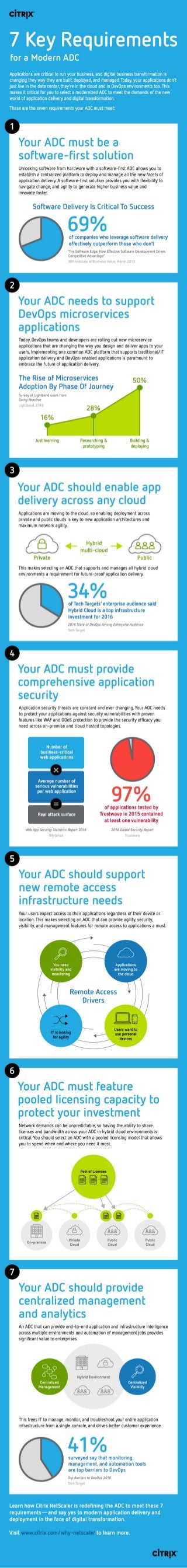 7 Key Requirements for a Modern ADC