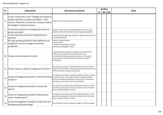 Misure gestionali e organiz.ve
Sì No NA
N. Indicazione Dscrizione ed Azione
Verifica
Note
6
È stato comunicato a tutti l’obbligo di rimanere al
proprio domicilio in presenza di febbre o altri
sintomi influenzali e di chiamare il proprio medico
di famiglia e l’autorità sanitaria.
Febbre oltre 37.5°(salvo diverse comunicazioni)
7
In azienda è presente una mappa dei processi o
attività aziendali?
Elencare e rappresentare in modo adeguato tutti i processi e/o
attività svolte in azienda (attività chiave, di supporto, gestionali)
8
È stata realizzata la matrice ruoli/processi (o
attività)?
Si permette così di legare ogni ruolo (con i rispettivi incarichi) ad uno
o più processi/attività
9
Per ogni processo/attività è stata elaborata una
mappa dei rischi da contagio nei processi
produttivi?
Valutare le possibili opzioni:
- processi interni
- processi che coinvolgono i fornitori
- processi che coinvolgono i clienti
10 È stata svolta un'analisi di rischio?
L'analisi del rischio consente di individuare le criticità ridurre al
minimo il rischio d’infezione sul posto di lavoro, ossia
la trasmissione diretta da persona a persona (p. es. attraverso
tosse o starnuti) o indiretta tramite il contatto con superfici
contaminate;
11 È stato creato un piano di mitigazione di rischio?
Così da ridurre al minimo il rischio d’infezione sul posto di lavoro e
preservare il più possibile l’infrastruttura aziendale e garantire le sue
funzioni chiave per un determinato periodo.
12
Il piano di mitigazione prevede il riesame dei flussi
di lavoro?
Per esempio, elaborando procedure di ingresso, transito e uscita di
personale esterno, come cliento o fornitori, mediante modalità,
percorsi e tempistiche predefinite, al fine di ridurre le occasioni di
contatto con il personale in forza nei reparti/uffici
13
Il piano di mitigazione prevede il riesame dei
layout?
Così da garantire le disposizioni di distanziamento sociale (1 metro,
salvo diverse indicazioni), coerente con l'utilizzi di DPI e che limiti il
tutte le possibili condizioni di rischio.
14
Il piano di mitigazione prevede il definizione di
nuovi "standard wok"?
Così da garantire le disposizioni di distanziamento sociale (1 metro,
salvo diverse indicazioni), coerente con l'utilizzi di DPI e che limiti il
tutte le possibili condizioni di rischio.
15
Il piano di mitigazione prevede il riesame dei cicli
di telelavoro/smartworking?
Così da limitare l'accesso in azienda e mitigare il rischio di contagio.
2/4
 