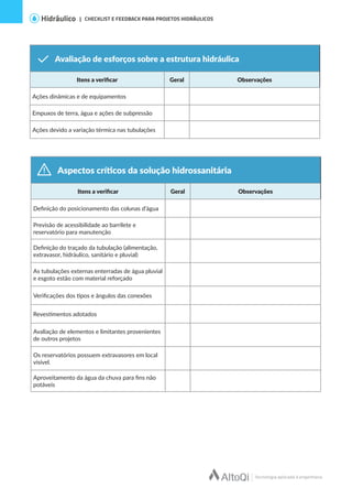 Avaliação de esforços sobre a estrutura hidráulica
Itens a verificar Geral Observações
Ações dinâmicas e de equipamentos
Empuxos de terra, água e ações de subpressão
Ações devido a variação térmica nas tubulações
Aspectos críticos da solução hidrossanitária
Itens a verificar Geral Observações
Definição do posicionamento das colunas d’água
Previsão de acessibilidade ao barrilete e
reservatório para manutenção
Definição do traçado da tubulação (alimentação,
extravasor, hidráulico, sanitário e pluvial)
As tubulações externas enterradas de água pluvial
e esgoto estão com material reforçado
Verificações dos tipos e ângulos das conexões
Revestimentos adotados
Avaliação de elementos e limitantes provenientes
de outros projetos
Os reservatórios possuem extravasores em local
visível.
Aproveitamento da água da chuva para fins não
potáveis
| CHECKLIST E FEEDBACK PARA PROJETOS HIDRÁULICOS
 