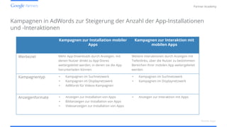 Confidential and Proprietary
Partner Academy
Kampagnen in AdWords zur Steigerung der Anzahl der App-Installationen
und -Interaktionen
Mobile Apps
Kampagnen zur Installation mobiler
Apps
Kampagnen zur Interaktion mit
mobilen Apps
Werbeziel Mehr App-Downloads durch Anzeigen, mit
denen Nutzer direkt zu App-Stores
weitergeleitet werden, in denen sie die App
herunterladen können
Weitere Interaktionen durch Anzeigen mit
Tiefenlinks, über die Nutzer zu bestimmten
Bereichen Ihrer mobilen App weitergeleitet
werden
Kampagnentyp • Kampagnen im Suchnetzwerk
• Kampagnen im Displaynetzwerk
• AdWords für Videos-Kampagnen
• Kampagnen im Suchnetzwerk
• Kampagnen im Displaynetzwerk
Anzeigenformate • Anzeigen zur Installation von Apps
• Bildanzeigen zur Installation von Apps
• Videoanzeigen zur Installation von Apps
• Anzeigen zur Interaktion mit Apps
 