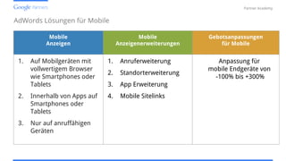 Confidential and Proprietary
Partner Academy
Mobile
Anzeigen
Mobile
Anzeigenerweiterungen
Gebotsanpassungen
für Mobile
1. Auf Mobilgeräten mit
vollwertigem Browser
wie Smartphones oder
Tablets
2. Innerhalb von Apps auf
Smartphones oder
Tablets
3. Nur auf anruffähigen
Geräten
1. Anruferweiterung
2. Standorterweiterung
3. App Erweiterung
4. Mobile Sitelinks
Anpassung für
mobile Endgeräte von
-100% bis +300%
AdWords Lösungen für Mobile
 