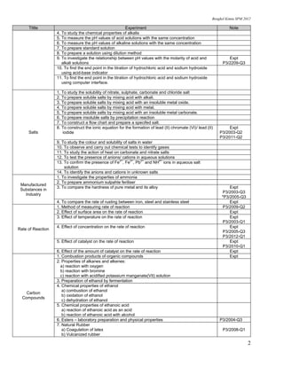 Bengkel Kimia SPM 2012

     Tittle                                                 Experiment                                               Note
                   4. To study the chemical properties of alkalis
                   5. To measure the pH values of acid solutions with the same concentration
                   6. To measure the pH values of alkaline solutions with the same concentration
                   7. To prepare standard solution
                   8. To prepare a solution using dilution method
                   9. To investigate the relationship between pH values with the molarity of acid and                Expt
                      alkali solutions                                                                            P3/2209-Q3
                   10. To find the end point in the titration of hydrochloric acid and sodium hydroxide
                      using acid-base indicator
                   11. To find the end point in the titration of hydrochloric acid and sodium hydroxide
                      using computer interface.

                   1. To study the solubility of nitrate, sulphate, carbonate and chloride salt
                   2. To prepare soluble salts by mixing acid with alkali.
                   3. To prepare soluble salts by mixing acid with an insoluble metal oxide.
                   4. To prepare soluble salts by mixing acid with metal.
                   5. To prepare soluble salts by mixing acid with an insoluble metal carbonate.
                   6. To prepare insoluble salts by precipitation reaction
                   7. To construct a flow chart and prepare a specifed salt.
                   8. To construct the ionic equation for the formation of lead (II) chromate (VI)/ lead (II)        Expt
     Salts            iodide                                                                                    P3/2003-Q2
                                                                                                                P3/2011-Q2
                   9. To study the colour and solubility of salts in water
                   10. To observe and carry out chemical tests to identify gases
                   11. To study the action of heat on carbonate and nitrate salts
                   12. To test the presence of anions/ cations in aqueous solutions
                                                       2+    3+     2+     4+
                   13. To confirm the presence of Fe , Fe , Pb and NH ions in aqueous salt
                       solution
                   14. To identify the anions and cations in unknown salts
                   1. To investigate the properties of ammonia
                   2. To prepare ammonium sulpahte feriliser
 Manufactured
                   3. To compare the hardness of pure metal and its alloy                                            Expt
 Substances in
                                                                                                                  P3/2003-Q3
   Industry
                                                                                                                 *P3/2005-Q3
                   4. To compare the rate of rusting between iron, steel and stainless steel                         Expt
                   1. Method of measuring rate of reaction                                                        P3/2009-Q2
                   2. Effect of surface area on the rate of reaction                                                 Expt
                   3. Effect of temperature on the rate of reaction                                                  Expt
                                                                                                                  P3/2003-Q1
                   4. Effect of concentration on the rate of reaction                                                Expt
Rate of Reaction
                                                                                                                  P3/2005-Q3
                                                                                                                  P3/2012-Q1
                   5. Effect of catalyst on the rate of reaction                                                     Expt
                                                                                                                  P3/2010-Q1
                   6. Effect of the amount of catalyst on the rate of reaction                                       Expt
                   1. Combustion products of organic compounds                                                       Expt
                   2. Properties of alkanes and alkenes:
                     a) reaction with oxygen
                     b) reaction with bromine
                     c) reaction with acidified potassium manganate(VII) solution
                   3. Preparation of ethanol by fermentation
                   4. Chemical properties of ethanol
                      a) combustion of ethanol
    Carbon
                      b) oxidation of ethanol
  Compounds
                      c) dehydration of ethanol
                   5. Chemical properties of ethanoic acid
                      a) reaction of ethanoic acid as an acid
                      b) reaction of ethanoic acid with alcohol
                   6. Esters – laboratory preparation and physical properties                                   P3/2004-Q3
                   7. Natural Rubber
                      a) Coagulation of latex                                                                     P3/2008-Q1
                      b) Vulcanized rubber

                                                                                                                                2
 