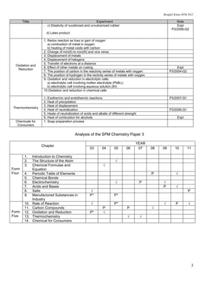 Bengkel Kimia SPM 2012

       Tittle                                              Experiment                                           Note
                      . c) Elasticity of vucalnized and unvulcanized rubber                                     Expt
                                                                                                             P3/2006-Q2
                        d) Latex product

                      1. Redox reaction as loss or gain of oxygen
                         a) combustion of metal in oxygen
                         b) heating of metal oxide with carbon
                      2. Change of iron(II) to iron(III) and vice versa
                      3. Displacement of metals
                      4. Displacement of halogens
                      5. Transfer of electrons at a distance
  Oxidation and
                      6. Effect of other metals on rusting                                                       Expt
   Reduction
                      7. The position of carbon in the reactivity series of metals with oxygen              P3/2004-Q2
                      8. The position of hydrogen in the rectivity series of metals with oxygen
                      9. Oxidation and reduction in electrolytic cells:
                         a) electrolytic cell involving molten electrolyte (PbBr2)
                         b) electrolytic cell involving aqueous solution (KI)
                      10.Oxidation and reduction in chemical cells

                      1. Exothermic and endothermic reactions                                               P3/2007-Q1
                      2. Heat of precipitation
                      3. Heat of displacement
Thermochemistry
                      4. Heat of neutralization                                                             P3/2006-Q1
                      5. Heats of neutralization of acids and alkalis of different strenght
                      6. Heat of combustion for alcohols                                                         Expt
  Chemicals for       1. Soap preparation process
   Consumers

                                             Analysis of the SPM Chemistry Paper 3

                                                                                          YEAR
                     Chapter
                                                        03       04       05       06      07     08   09      10        11

        1.      Introduction to Chemistry
        2.      The Structure of the Atom                                  √
        3.      Chemical Formulae and                             √
Form            Equation
Four    4.      Periodic Table of Elements                                                        P             √
        5.      Chemical Bonds
        6.      Electrochemistry                                           √                  P        √
        7.      Acids and Bases                                                                        P        √
        8.      Salts                                   √                                                                P
        9.      Manufactured Substances in              P*                P*
                Industry
        10.     Rate of Reaction                         √                P*                           √        P        √
        11.     Carbon Compounds                                  P                 P             √
Form    12.     Oxidation and Reduction                 P*        √
Five    13.     Thermochemistry                                                     √         √
        14.     Chemical for Consumers




                                                                                                                              3
 