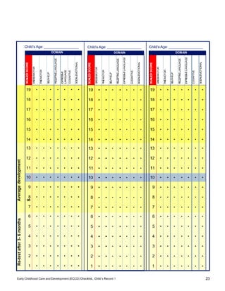 Early Childhood Care and Development (ECCD) Checklist, Child’s Record 1 23
uggests
advanced
development
Child’s Age: Child’s Age: Child’s Age:
DOMAIN DOMAIN DOMAIN
SCALED
SCORE
GROSSMOTOR
FINEMOTOR
SELF-HELP
RECEPTIVE
LANGUAGE
EXPRESSIVE
LANGUAGE
COGNITIVE
SOCIAL-EMOTIONAL
SCALED
SCORE
GROSSMOTOR
FINEMOTOR
SELF-HELP
RECEPTIVE
LANGUAGE
EXPRESSIVE
LANGUAGE
COGNITIVE
SOCIAL-EMOTIONAL
SCALED
SCORE
GROSSMOTOR
FINEMOTOR
SELF-HELP
RECEPTIVE
LANGUAGE
EXPRESSIVE
LANGUAGE
COGNITIVE
SOCIAL-EMOTIONAL
19
18
17
16
15
14
•
•
•
•
•
•
•
•
•
•
•
•
•
•
•
•
•
•
•
•
•
•
•
•
•
•
•
•
•
•
•
•
•
•
•
•
•
•
•
•
•
•
19
18
17
16
15
14
•
•
•
•
•
•
•
•
•
•
•
•
•
•
•
•
•
•
•
•
•
•
•
•
•
•
•
•
•
•
•
•
•
•
•
•
•
•
•
•
•
•
19
18
17
16
15
14
•
•
•
•
•
•
•
•
•
•
•
•
•
•
•
•
•
•
•
•
•
•
•
•
•
•
•
•
•
•
•
•
•
•
•
•
•
•
•
•
•
•
Average
development
S
13
12
11
•
•
•
•
•
•
•
•
•
•
•
•
•
•
•
•
•
•
•
•
•
13
12
11
•
•
•
•
•
•
•
•
•
•
•
•
•
•
•
•
•
•
•
•
•
13
12
11
•
•
•
•
•
•
•
•
•
•
•
•
•
•
•
•
•
•
•
•
•
10 • • • • • • • 10 • • • • • • • 10 • • • • • • •
9
8
7
•
•
•
•
•
•
•
•
•
•
•
•
•
•
•
•
•
•
•
•
•
9
8
7
•
•
•
•
•
•
•
•
•
•
•
•
•
•
•
•
•
•
•
•
•
9
8
7
•
•
•
•
•
•
•
•
•
•
•
•
•
•
•
•
•
•
•
•
•
Re-test
after
3-
6
months
6
5
4
3
2
1
•
•
•
•
•
•
•
•
•
•
•
•
•
•
•
•
•
•
•
•
•
•
•
•
•
•
•
•
•
•
•
•
•
•
•
•
•
•
•
•
•
•
6
5
4
3
2
1
•
•
•
•
•
•
•
•
•
•
•
•
•
•
•
•
•
•
•
•
•
•
•
•
•
•
•
•
•
•
•
•
•
•
•
•
•
•
•
•
•
•
6
5
4
3
2
1
•
•
•
•
•
•
•
•
•
•
•
•
•
•
•
•
•
•
•
•
•
•
•
•
•
•
•
•
•
•
•
•
•
•
•
•
•
•
•
•
•
•
 