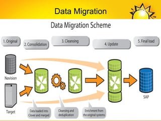 Data Migration
 