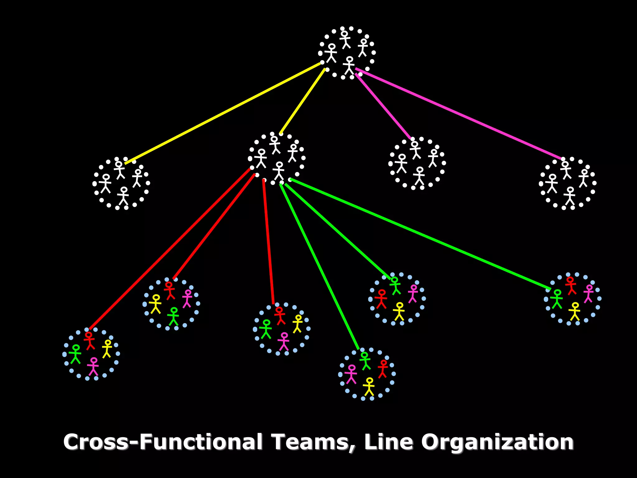 Cross-Functional Teams, Line Organization
 