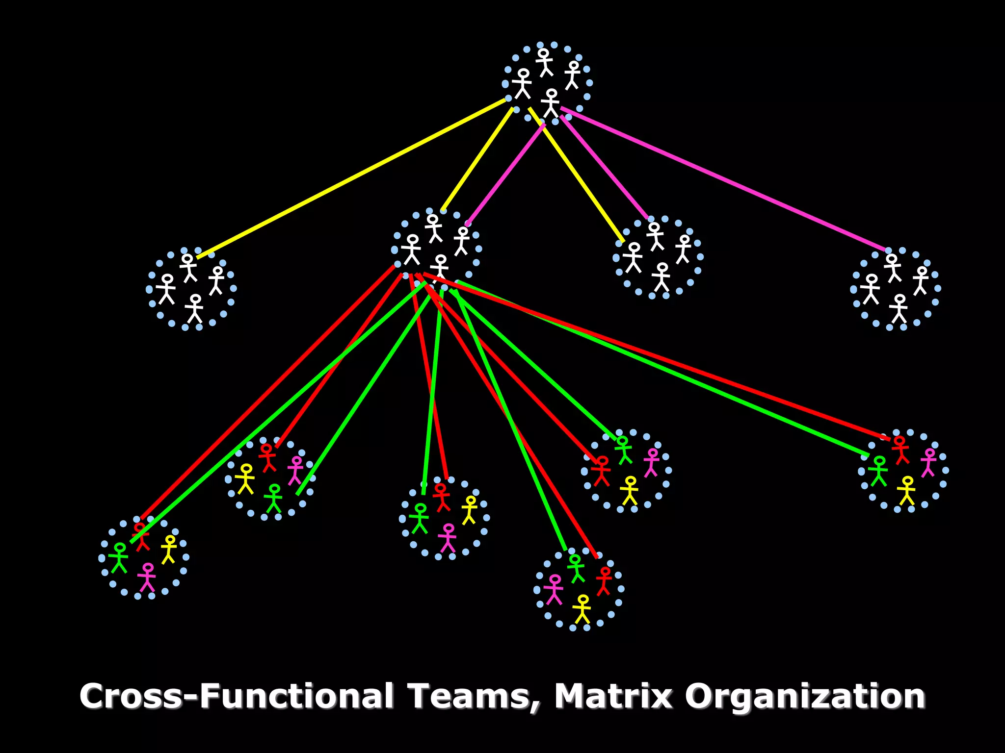 Cross-Functional Teams, Matrix Organization
 