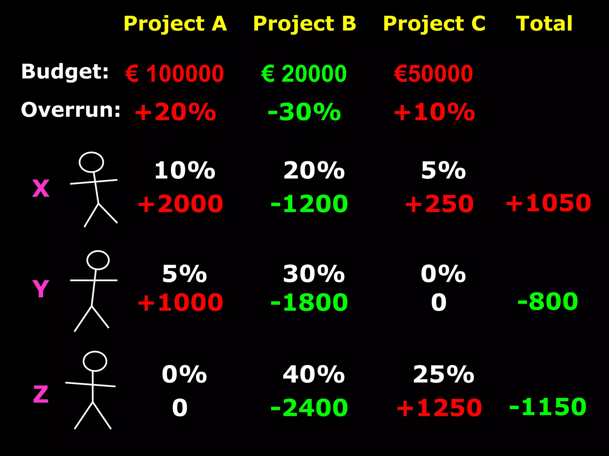 Project A Project B Project C Total
€ 100000 € 20000 €50000
+20% -30% +10%
10% 20% 5%
5% 30% 0%
0% 40% 25%
+2000 -1200 +250
+1000 -1800 0
0 -2400 +1250
+1050
-800
-1150
X
Y
Z
Budget:
Overrun:
 
