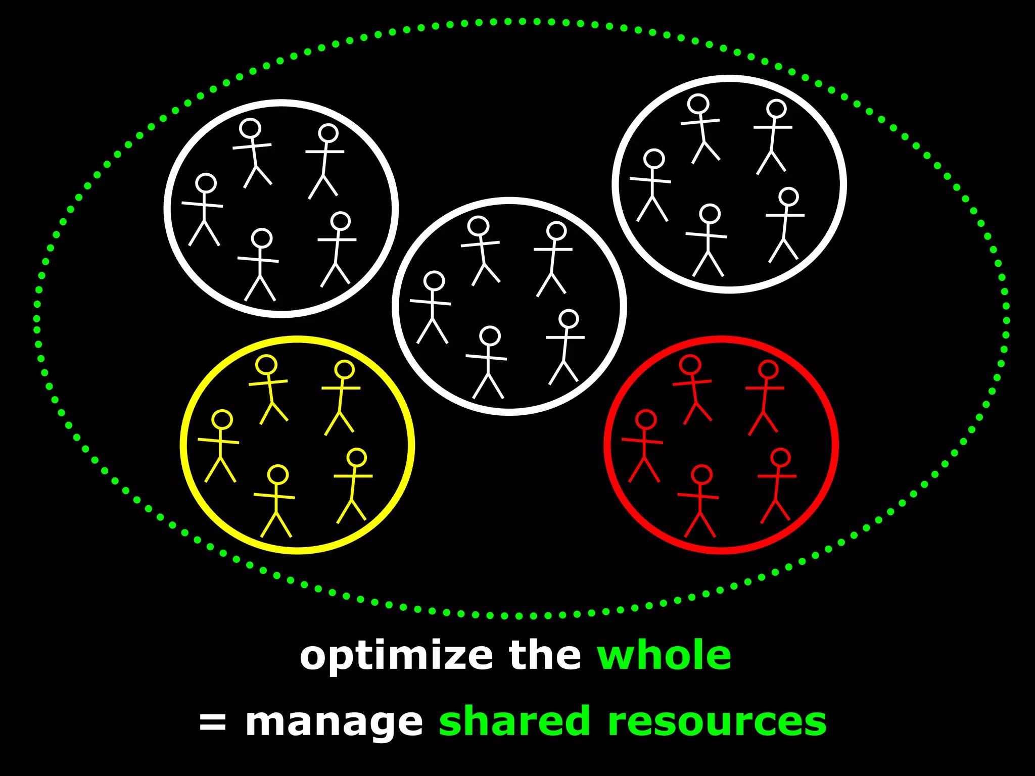 optimize the whole
= manage shared resources
 