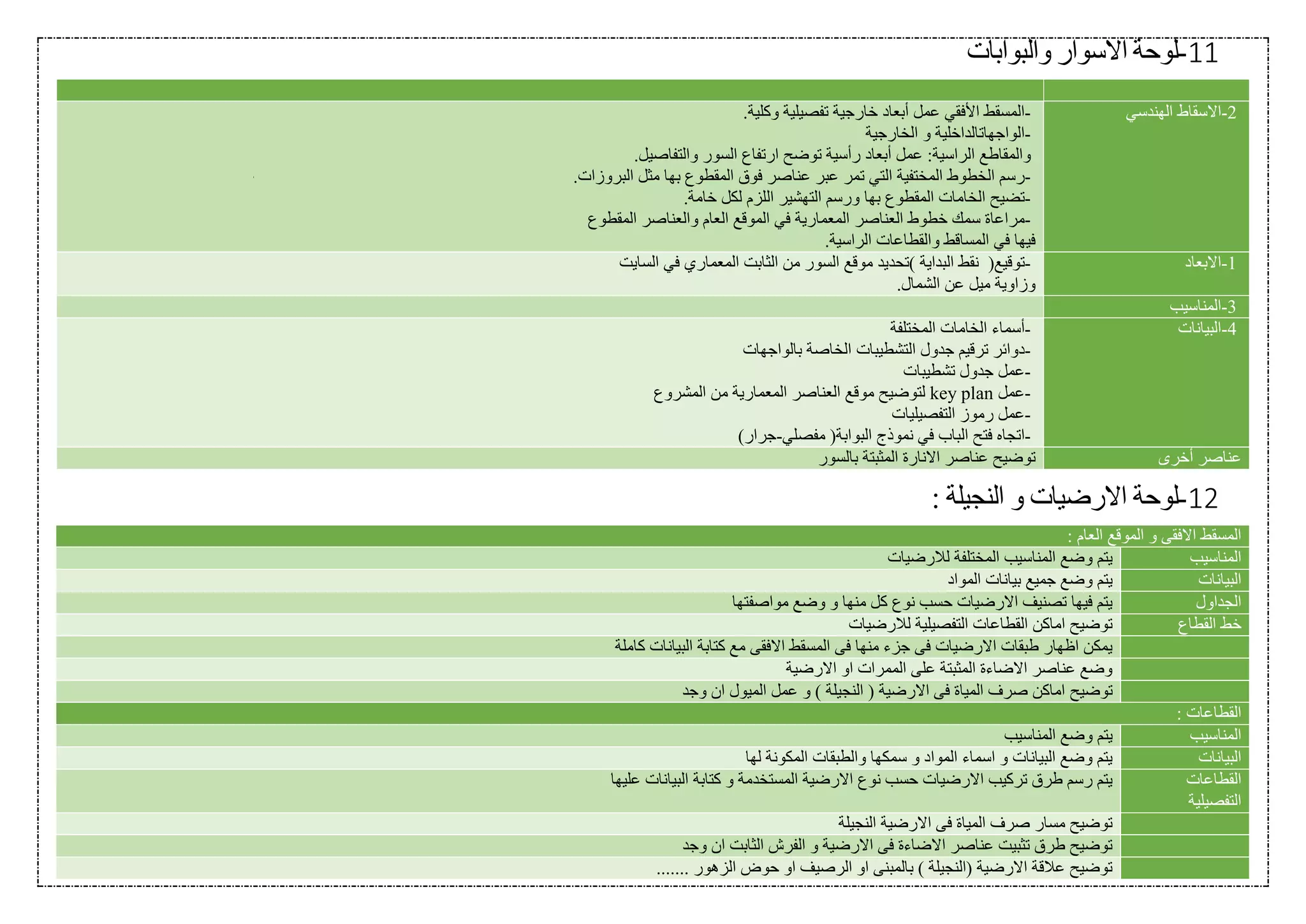 11-‫لوحة‬‫االسوار‬‫والبوابات‬
-2‫االسقاط‬‫الهندسي‬-‫المسقط‬‫األفقي‬‫عمل‬‫أبعاد‬‫خارجية‬‫تفصيلية‬‫وكلية‬.
-‫الواجهات‬‫الخارجية‬ ‫و‬ ‫الداخلية‬
‫والمقاطع‬‫الراسية‬:‫عمل‬‫أبعاد‬‫رأسية‬‫توضح‬‫ارتفاع‬‫والتفاصيل‬ ‫السور‬.
-‫رسم‬‫الخ‬‫طوط‬‫المختفية‬‫التي‬‫تمر‬‫عبر‬‫عناصر‬‫فوق‬‫المقطوع‬‫بها‬‫البروزات‬ ‫مثل‬.
-‫تضيح‬‫الخامات‬‫المقطوع‬‫بها‬‫ورسم‬‫التهشير‬‫اللزم‬‫لكل‬‫خامة‬.
-‫مراعاة‬‫سمك‬‫خطوط‬‫العناصر‬‫المعمارية‬‫في‬‫الموقع‬‫العام‬‫والعناصر‬‫المقطوع‬
‫فيها‬‫في‬‫المساقط‬‫والقطاعات‬‫الراسية‬.
-1‫االبعاد‬-‫توقيع‬)‫نقط‬‫البداي‬‫ة‬(‫تحديد‬‫موقع‬‫السور‬‫من‬‫الثابت‬‫المعماري‬‫في‬‫السايت‬
‫وزاوية‬‫ميل‬‫عن‬‫الشمال‬.
-3‫المناسيب‬
-4‫البيانات‬-‫أسماء‬‫الخامات‬‫المختلفة‬
-‫دوائر‬‫ترقيم‬‫جدول‬‫التشطيبات‬‫الخاصة‬‫بالواجهات‬
-‫عمل‬‫جدول‬‫تشطيبات‬
-‫عمل‬key plan‫لتوضيح‬‫موقع‬‫العناصر‬‫المعمارية‬‫من‬‫المشروع‬
-‫عمل‬‫رموز‬‫التفصيليات‬
-‫اتجاه‬‫فتح‬‫الباب‬‫في‬‫نموذج‬‫البوابة‬)‫مفصلي‬-‫جرار‬(
‫أخرى‬ ‫عناصر‬‫توضيح‬‫عناصر‬‫االنارة‬‫المثبتة‬‫بالسور‬
12-: ‫النجيلة‬ ‫و‬ ‫االرضيات‬ ‫لوحة‬
: ‫العام‬ ‫الموقع‬ ‫و‬ ‫االفقى‬ ‫المسقط‬
‫المناسيب‬‫لالرضيات‬ ‫المختلفة‬ ‫المناسيب‬ ‫وضع‬ ‫يتم‬
‫البيانات‬‫المواد‬ ‫بيانات‬ ‫جميع‬ ‫وضع‬ ‫يتم‬
‫الج‬‫داول‬‫مواصفتها‬ ‫وضع‬ ‫و‬ ‫منها‬ ‫كل‬ ‫نوع‬ ‫حسب‬ ‫االرضيات‬ ‫تصنيف‬ ‫فيها‬ ‫يتم‬
‫القطاع‬ ‫خط‬‫لالرضيات‬ ‫التفصيلية‬ ‫القطاعات‬ ‫اماكن‬ ‫توضيح‬
‫كاملة‬ ‫البيانات‬ ‫كتابة‬ ‫مع‬ ‫االفقى‬ ‫المسقط‬ ‫فى‬ ‫منها‬ ‫جزء‬ ‫فى‬ ‫االرضيات‬ ‫طبقات‬ ‫اظهار‬ ‫يمكن‬
‫االرضية‬ ‫او‬ ‫الممرات‬ ‫على‬ ‫المثبتة‬ ‫االضاءة‬ ‫عناصر‬ ‫وضع‬
‫توضيح‬‫وجد‬ ‫ان‬ ‫الميول‬ ‫عمل‬ ‫و‬ ) ‫النجيلة‬ ( ‫االرضية‬ ‫فى‬ ‫المياة‬ ‫صرف‬ ‫اماكن‬
: ‫القطاعات‬
‫المناسيب‬‫المناسيب‬ ‫وضع‬ ‫يتم‬
‫البيانات‬‫لها‬ ‫المكونة‬ ‫والطبقات‬ ‫سمكها‬ ‫و‬ ‫المواد‬ ‫اسماء‬ ‫و‬ ‫البيانات‬ ‫وضع‬ ‫يتم‬
‫القطاعات‬
‫التفصيلية‬
‫كتابة‬ ‫و‬ ‫المستخدمة‬ ‫االرضية‬ ‫نوع‬ ‫حسب‬ ‫االرضيات‬ ‫تركيب‬ ‫طرق‬ ‫رسم‬ ‫يتم‬‫عليها‬ ‫البيانات‬
‫النجيلة‬ ‫االرضية‬ ‫فى‬ ‫المياة‬ ‫صرف‬ ‫مسار‬ ‫توضيح‬
‫وجد‬ ‫ان‬ ‫الثابت‬ ‫الفرش‬ ‫و‬ ‫االرضية‬ ‫فى‬ ‫االضاءة‬ ‫عناصر‬ ‫تثبيت‬ ‫طرق‬ ‫توضيح‬
....... ‫الزهور‬ ‫حوض‬ ‫او‬ ‫الرصيف‬ ‫او‬ ‫بالمبنى‬ ) ‫(النجيلة‬ ‫االرضية‬ ‫عالقة‬ ‫توضيح‬
 