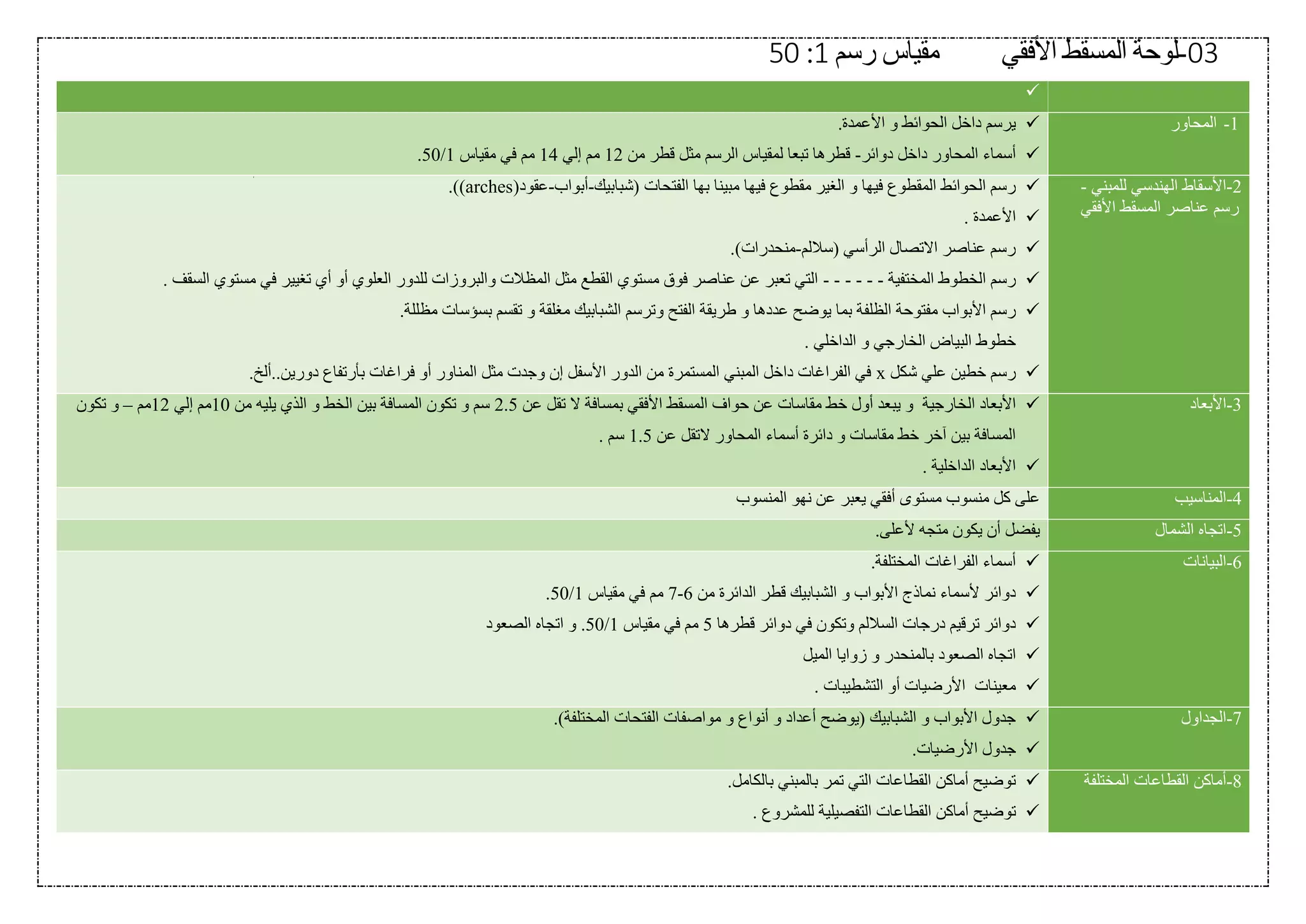 03-‫لوحة‬‫ا‬ ‫المسقط‬‫ألفقي‬‫رسم‬ ‫مقياس‬1:50

1-‫المحاور‬.‫األعمدة‬ ‫و‬ ‫الحوائط‬ ‫داخل‬ ‫يرسم‬
‫دوائر‬ ‫داخل‬ ‫المحاور‬ ‫أسماء‬-‫من‬ ‫قطر‬ ‫مثل‬ ‫الرسم‬ ‫لمقياس‬ ‫تبعا‬ ‫قطرها‬12‫إلي‬ ‫مم‬14‫مقياس‬ ‫في‬ ‫مم‬1/50.
2-‫للمبني‬ ‫الهندسي‬ ‫األسقاط‬-
‫األفقي‬ ‫المسقط‬ ‫عناصر‬ ‫رسم‬
‫فيه‬ ‫مقطوع‬ ‫الغير‬ ‫و‬ ‫فيها‬ ‫المقطوع‬ ‫الحوائط‬ ‫رسم‬‫(شبابيك‬ ‫الفتحات‬ ‫بها‬ ‫مبينا‬ ‫ا‬-‫أبواب‬-(‫عقود‬arches.))
. ‫األعمدة‬
‫(ساللم‬ ‫الرأسي‬ ‫االتصال‬ ‫عناصر‬ ‫رسم‬-.)‫منحدرات‬
‫المختفية‬ ‫الخطوط‬ ‫رسم‬------. ‫السقف‬ ‫مستوي‬ ‫في‬ ‫تغيير‬ ‫أي‬ ‫أو‬ ‫العلوي‬ ‫للدور‬ ‫والبروزات‬ ‫المظالت‬ ‫مثل‬ ‫القطع‬ ‫مستوي‬ ‫فوق‬ ‫عناصر‬ ‫عن‬ ‫تعبر‬ ‫التي‬
‫الظلف‬ ‫مفتوحة‬ ‫األبواب‬ ‫رسم‬.‫مظللة‬ ‫بسؤسات‬ ‫تقسم‬ ‫و‬ ‫مغلقة‬ ‫الشبابيك‬ ‫وترسم‬ ‫الفتح‬ ‫طريقة‬ ‫و‬ ‫عددها‬ ‫يوضح‬ ‫بما‬ ‫ة‬
. ‫الداخلي‬ ‫و‬ ‫الخارجي‬ ‫البياض‬ ‫خطوط‬
‫شكل‬ ‫علي‬ ‫خطين‬ ‫رسم‬x.‫دورين..ألخ‬ ‫بأرتفاع‬ ‫فراغات‬ ‫أو‬ ‫المناور‬ ‫مثل‬ ‫وجدت‬ ‫إن‬ ‫األسفل‬ ‫الدور‬ ‫من‬ ‫المستمرة‬ ‫المبني‬ ‫داخل‬ ‫الفراغات‬ ‫في‬
3-‫األبعاد‬‫يب‬ ‫و‬ ‫الخارجية‬ ‫األبعاد‬‫عن‬ ‫تقل‬ ‫ال‬ ‫بمسافة‬ ‫األفقي‬ ‫المسقط‬ ‫حواف‬ ‫عن‬ ‫مقاسات‬ ‫خط‬ ‫أول‬ ‫عد‬2.5‫من‬ ‫يليه‬ ‫الذي‬ ‫و‬ ‫الخط‬ ‫بين‬ ‫المسافة‬ ‫تكون‬ ‫و‬ ‫سم‬10‫إلي‬ ‫مم‬12‫مم‬–‫تكون‬ ‫و‬
‫عن‬ ‫التقل‬ ‫المحاور‬ ‫أسماء‬ ‫دائرة‬ ‫و‬ ‫مقاسات‬ ‫خط‬ ‫آخر‬ ‫بين‬ ‫المسافة‬1.5. ‫سم‬
. ‫الداخلية‬ ‫األبعاد‬
4-‫المناسيب‬‫نه‬ ‫عن‬ ‫يعبر‬ ‫أفقي‬ ‫مستوى‬ ‫منسوب‬ ‫كل‬ ‫على‬‫المنسوب‬ ‫و‬
5-‫الشمال‬ ‫اتجاه‬.‫ألعلى‬ ‫متجه‬ ‫يكون‬ ‫أن‬ ‫يفضل‬
6-‫البيانات‬.‫المختلفة‬ ‫الفراغات‬ ‫أسماء‬
‫من‬ ‫الدائرة‬ ‫قطر‬ ‫الشبابيك‬ ‫و‬ ‫األبواب‬ ‫نماذج‬ ‫ألسماء‬ ‫دوائر‬6-7‫مقياس‬ ‫في‬ ‫مم‬1/50.
‫قطرها‬ ‫دوائر‬ ‫في‬ ‫وتكون‬ ‫الساللم‬ ‫درجات‬ ‫ترقيم‬ ‫دوائر‬5‫مقياس‬ ‫في‬ ‫مم‬1/50.‫الصعود‬ ‫اتجاه‬ ‫و‬
‫الصع‬ ‫اتجاه‬‫بالمنحدر‬ ‫ود‬‫الميل‬ ‫زوايا‬ ‫و‬
. ‫التشطيبات‬ ‫أو‬ ‫األرضيات‬ ‫معينات‬
7-‫الجداول‬.)‫المختلفة‬ ‫الفتحات‬ ‫مواصفات‬ ‫و‬ ‫أنواع‬ ‫و‬ ‫أعداد‬ ‫(يوضح‬ ‫الشبابيك‬ ‫و‬ ‫األبواب‬ ‫جدول‬
.‫األرضيات‬ ‫جدول‬
8-‫المختلفة‬ ‫القطاعات‬ ‫أماكن‬.‫بالكامل‬ ‫بالمبني‬ ‫تمر‬ ‫التي‬ ‫القطاعات‬ ‫أماكن‬ ‫توضيح‬
‫الت‬ ‫القطاعات‬ ‫أماكن‬ ‫توضيح‬. ‫للمشروع‬ ‫فصيلية‬
 