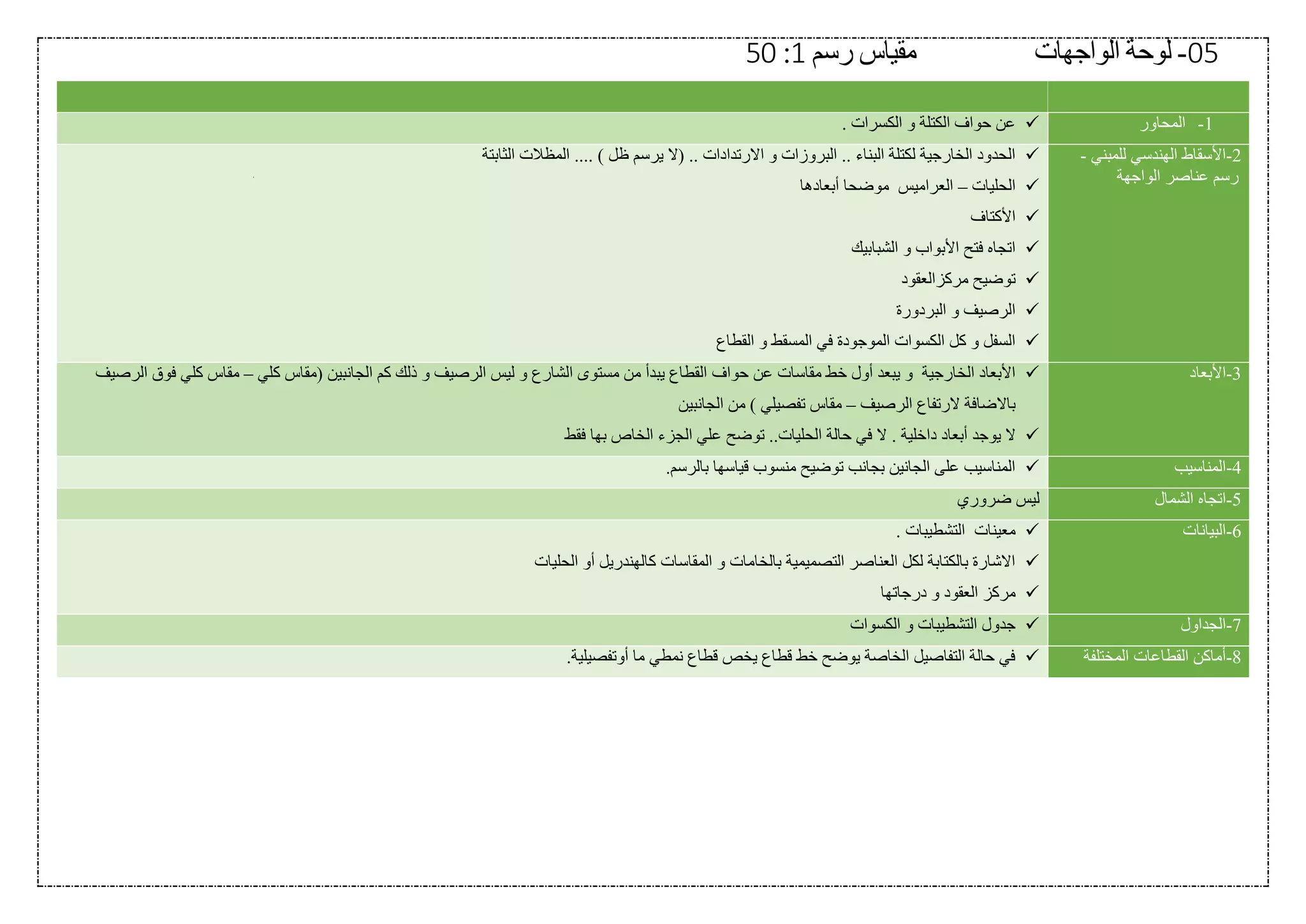 05-‫لوحة‬‫الواجهات‬‫رسم‬ ‫مقياس‬1:50
1-‫المحاور‬. ‫الكسرات‬ ‫و‬ ‫الكتلة‬ ‫حواف‬ ‫عن‬
2-‫للمبني‬ ‫الهندسي‬ ‫األسقاط‬-
‫عناصر‬ ‫رسم‬‫الواجهة‬
.... ) ‫ظل‬ ‫يرسم‬ ‫(ال‬ .. ‫االرتدادات‬ ‫و‬ ‫البروزات‬ .. ‫البناء‬ ‫لكتلة‬ ‫الخارجية‬ ‫الحدود‬‫الثابتة‬ ‫المظالت‬
‫الحليات‬–‫أبعادها‬ ‫موضحا‬ ‫العراميس‬
‫األ‬‫كتاف‬
‫الشبابيك‬ ‫و‬ ‫األبواب‬ ‫فتح‬ ‫اتجاه‬
‫مركزالعقود‬ ‫توضيح‬
‫البردورة‬ ‫و‬ ‫الرصيف‬
‫القطاع‬ ‫و‬ ‫المسقط‬ ‫في‬ ‫الموجودة‬ ‫الكسوات‬ ‫كل‬ ‫و‬ ‫السفل‬
3-‫األبعاد‬‫حواف‬ ‫عن‬ ‫مقاسات‬ ‫خط‬ ‫أول‬ ‫يبعد‬ ‫و‬ ‫الخارجية‬ ‫األبعاد‬‫كلي‬ ‫(مقاس‬ ‫الجانبين‬ ‫كم‬ ‫ذلك‬ ‫و‬ ‫الرصيف‬ ‫ليس‬ ‫و‬ ‫الشارع‬ ‫مستوى‬ ‫من‬ ‫يبدأ‬ ‫القطاع‬–‫كل‬ ‫مقاس‬‫الرصيف‬ ‫فوق‬ ‫ي‬
‫الرصيف‬ ‫الرتفاع‬ ‫باالضافة‬–‫الجانبين‬ ‫من‬ ) ‫تفصيلي‬ ‫مقاس‬
‫يوجد‬ ‫ال‬. ‫داخلية‬ ‫أبعاد‬‫فقط‬ ‫بها‬ ‫الخاص‬ ‫الجزء‬ ‫علي‬ ‫توضح‬ ..‫الحليات‬ ‫حالة‬ ‫في‬ ‫ال‬
4-‫المناسيب‬.‫بالرسم‬ ‫قياسها‬ ‫منسوب‬ ‫توضيح‬ ‫بجانب‬ ‫الجانين‬ ‫على‬ ‫المناسيب‬
5-‫الشمال‬ ‫اتجاه‬‫ضروري‬ ‫ليس‬
6-‫البيانات‬‫التش‬ ‫معينات‬. ‫طيبات‬
‫الحليات‬ ‫أو‬ ‫كالهندريل‬ ‫المقاسات‬ ‫و‬ ‫بالخامات‬ ‫التصميمية‬ ‫العناصر‬ ‫لكل‬ ‫بالكتابة‬ ‫االشارة‬
‫درجاتها‬ ‫و‬ ‫العقود‬ ‫مركز‬
7-‫الجداول‬‫الكسوات‬ ‫و‬ ‫التشطيبات‬ ‫جدول‬
8-‫المختلفة‬ ‫القطاعات‬ ‫أماكن‬.‫أوتفصيلية‬ ‫ما‬ ‫نمطي‬ ‫قطاع‬ ‫يخص‬ ‫قطاع‬ ‫خط‬ ‫يوضح‬ ‫الخاصة‬ ‫التفاصيل‬ ‫حالة‬ ‫في‬
 