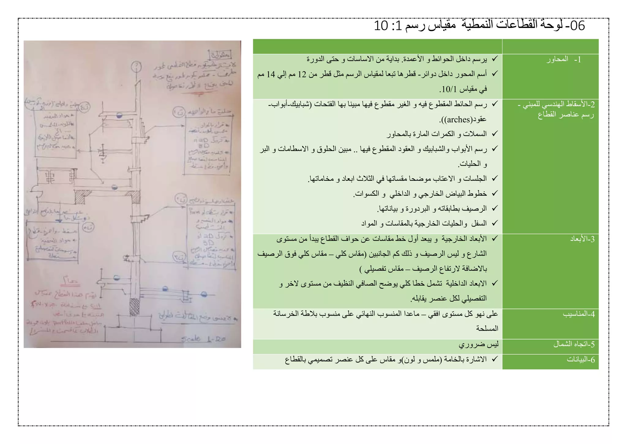 06-‫لوحة‬‫ا‬ ‫القطاعات‬‫لنمطية‬‫رسم‬ ‫مقياس‬1:10
1-‫المحاور‬.‫األعمدة‬ ‫و‬ ‫الحوائط‬ ‫داخل‬ ‫يرسم‬‫الدورة‬ ‫حتى‬ ‫و‬ ‫االساسات‬ ‫من‬ ‫بداية‬
‫دوائر‬ ‫داخل‬ ‫المحور‬ ‫أسم‬-‫من‬ ‫قطر‬ ‫مثل‬ ‫الرسم‬ ‫لمقياس‬ ‫تبعا‬ ‫قطرها‬12‫إلي‬ ‫مم‬14‫مم‬
‫مقياس‬ ‫في‬1/10.
2-‫للمبني‬ ‫الهندسي‬ ‫األسقاط‬-
‫عناصر‬ ‫رسم‬‫القطاع‬
‫الح‬ ‫رسم‬‫ال‬ ‫و‬ ‫فيه‬ ‫المقطوع‬ ‫ائط‬‫(شبابيك‬ ‫الفتحات‬ ‫بها‬ ‫مبينا‬ ‫فيها‬ ‫مقطوع‬ ‫غير‬-‫أبواب‬-
(‫عقود‬arches.))
‫بالمحاور‬ ‫المارة‬ ‫الكمرات‬ ‫و‬ ‫السمالت‬
‫األبواب‬ ‫رسم‬‫البر‬ ‫و‬ ‫االسطامات‬ ‫و‬ ‫الحلوق‬ ‫مبين‬ .. ‫فيها‬ ‫المقطوع‬ ‫العقود‬ ‫و‬ ‫والشبابيك‬
.‫الحليات‬ ‫و‬
.‫مخاماتها‬ ‫و‬ ‫ابعاد‬ ‫الثالث‬ ‫في‬ ‫مقساتها‬ ‫موضحا‬ ‫االعتاب‬ ‫و‬ ‫الجلسات‬
‫الب‬ ‫خطوط‬‫الداخلي‬ ‫و‬ ‫الخارجي‬ ‫ياض‬.‫الكسوات‬ ‫و‬
.‫بياناتها‬ ‫و‬ ‫البردورة‬ ‫و‬ ‫بطابقاته‬ ‫الرصيف‬
‫المواد‬ ‫و‬ ‫بالمقاسات‬ ‫الخارجية‬ ‫والحليات‬ ‫السفل‬
3-‫األبعاد‬‫حواف‬ ‫عن‬ ‫مقاسات‬ ‫خط‬ ‫أول‬ ‫يبعد‬ ‫و‬ ‫الخارجية‬ ‫األبعاد‬‫مستوى‬ ‫من‬ ‫يبدأ‬ ‫القطاع‬
‫كلي‬ ‫(مقاس‬ ‫الجانبين‬ ‫كم‬ ‫ذلك‬ ‫و‬ ‫الرصيف‬ ‫ليس‬ ‫و‬ ‫الشارع‬–‫كلي‬ ‫مقاس‬‫الرصيف‬ ‫فوق‬
‫الرصيف‬ ‫الرتفاع‬ ‫باالضافة‬–) ‫تفصيلي‬ ‫مقاس‬
‫و‬ ‫الخر‬ ‫مستوى‬ ‫من‬ ‫النظيف‬ ‫الصافي‬ ‫يوضح‬ ‫كلي‬ ‫خطا‬ ‫تشمل‬ ‫الداخلية‬ ‫االبعاد‬
‫يقابله‬ ‫عنصر‬ ‫لكل‬ ‫التفصيلي‬.
4-‫المناسيب‬‫افقي‬ ‫مستوى‬ ‫كل‬ ‫نهو‬ ‫على‬–‫الخرسانة‬ ‫بالطة‬ ‫منسوب‬ ‫على‬ ‫النهائي‬ ‫المنسوب‬ ‫ماعدا‬
‫المسلحة‬
5-‫الشمال‬ ‫اتجاه‬‫ض‬ ‫ليس‬‫روري‬
6-‫البيانات‬‫بالقطاع‬ ‫تصميمي‬ ‫عنصر‬ ‫كل‬ ‫على‬ ‫مقاس‬ ‫لون)و‬ ‫و‬ ‫(ملمس‬ ‫بالخامة‬ ‫االشارة‬
 