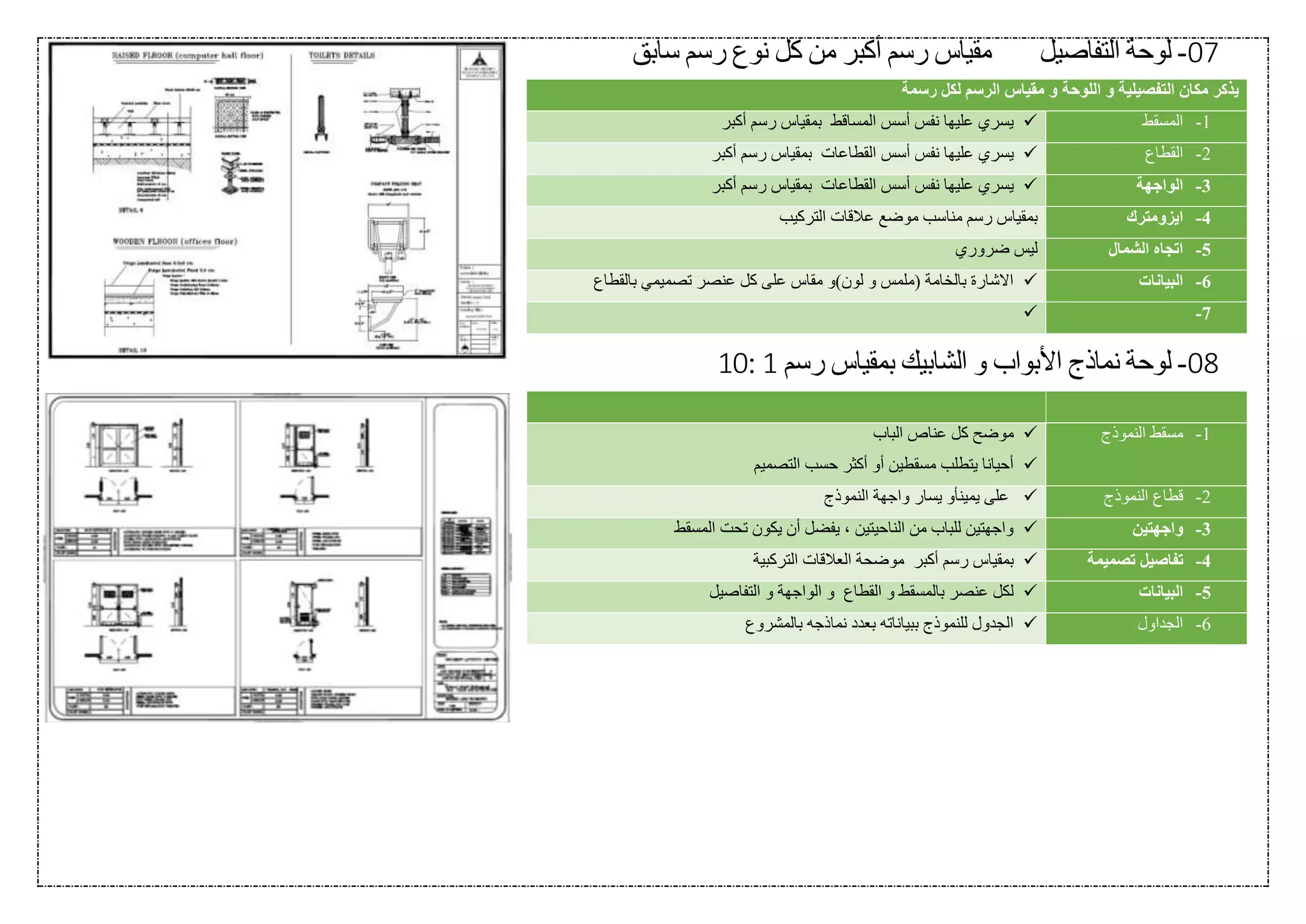 07-‫لوحة‬‫التفاصيل‬‫سابق‬ ‫رسم‬ ‫نوع‬ ‫كل‬ ‫من‬ ‫أكبر‬ ‫رسم‬ ‫مقياس‬
‫رسمة‬ ‫لكل‬ ‫الرسم‬ ‫مقياس‬ ‫و‬ ‫اللوحة‬ ‫و‬ ‫التفصيلية‬ ‫مكان‬ ‫يذكر‬
1-‫المسقط‬‫أكبر‬ ‫رسم‬ ‫بمقياس‬ ‫المساقط‬ ‫أسس‬ ‫نفس‬ ‫عليها‬ ‫يسري‬
2-‫القطاع‬‫أسس‬ ‫نفس‬ ‫عليها‬ ‫يسري‬‫القطاعات‬‫أكبر‬ ‫رسم‬ ‫بمقياس‬
3-‫الواجهة‬‫أسس‬ ‫نفس‬ ‫عليها‬ ‫يسري‬‫القطاعات‬‫أكبر‬ ‫رسم‬ ‫بمقياس‬
4-‫ا‬‫ي‬‫ز‬‫ومترك‬‫التركيب‬ ‫عالقات‬ ‫موضع‬ ‫مناسب‬ ‫رسم‬ ‫بمقياس‬
5-‫الشمال‬ ‫اتجاه‬‫ضروري‬ ‫ليس‬
6-‫البيانات‬‫بالقطاع‬ ‫تصميمي‬ ‫عنصر‬ ‫كل‬ ‫على‬ ‫مقاس‬ ‫لون)و‬ ‫و‬ ‫(ملمس‬ ‫بالخامة‬ ‫االشارة‬
7-
08-‫لوحة‬‫الشابيك‬ ‫و‬ ‫األبواب‬ ‫نماذج‬‫رسم‬ ‫بمقياس‬1:10
1-‫النموذج‬ ‫مسقط‬‫موضح‬‫ك‬‫الباب‬ ‫عناص‬ ‫ل‬
‫التصميم‬ ‫حسب‬ ‫أكثر‬ ‫أو‬ ‫مسقطين‬ ‫يتطلب‬ ‫أحيانا‬
2-‫النموذج‬ ‫قطاع‬‫النموذج‬ ‫واجهة‬ ‫يسار‬ ‫يمينأو‬ ‫على‬
3-‫واجهتين‬‫المسقط‬ ‫تحت‬ ‫يكون‬ ‫أن‬ ‫يفضل‬ ، ‫الناحيتين‬ ‫من‬ ‫للباب‬ ‫واجهتين‬
4-‫تفاصيل‬‫تصميمة‬‫أكبر‬ ‫رسم‬ ‫بمقياس‬‫التركبية‬ ‫العالقات‬ ‫موضحة‬
5-‫البيانات‬‫ل‬‫القطاع‬ ‫و‬ ‫بالمسقط‬ ‫عنصر‬ ‫كل‬‫التفاصيل‬ ‫و‬ ‫الواجهة‬ ‫و‬
6-‫الجداول‬‫بالمشروع‬ ‫نماذجه‬ ‫بعدد‬ ‫ببياناته‬ ‫للنموذج‬ ‫الجدول‬
 