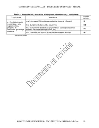 COMPONENTES ESENCIALES – DOCUMENTO EN ESTUDIO - MINSAL

           •
         Ámbito 7: Monitorización y evaluación de Programas de Prevención y Control de IIH
                                                                                                   Cumple
      Componentes                                              Elementos
                                                                                                   SI / NO
                             7.1.a Informes   periódicos de sus resultados (tasas de infección)   * SI
7.1 El establecimiento
monitoriza y evalúa
                             7.1.b   Cumplimiento de medidas preventivas                          * NO
regularmente su
programa de                      Cumplimiento de objetivos programáticos locales (redacción de
                             7.1.c
                                                                                                  * NO
infecciones que incluye      normas, actividades de capacitación, etc)
al menos:
                             7.1.d Evaluación   del impacto de las intervenciones en las IAAS     * NO
         * elemento prioritario




              COMPONENTES ESENCIALES – DOCUMENTO EN ESTUDIO - MINSAL                               10
 