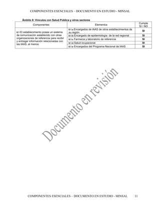 COMPONENTES ESENCIALES – DOCUMENTO EN ESTUDIO - MINSAL

      Ámbito 8: Vínculos con Salud Pública y otros sectores
                                                                                                          Cumple
              Componentes                                         Elementos
                                                                                                          SI / NO
                                            8.1.a Encargados  de IAAS de otros establecimientos de
   El establecimiento posee un sistema                                                                      SI
8.1                                         su región
de comunicación establecido con otras       8.1.b Encargado de epidemiología de la red regional             SI
organizaciones de referencia para recibir   8.1.c Farmacia y laboratorio de referencia                      SI
y entregar información relacionadas con
                                            8.1.d Salud ocupacional                                         SI
las IAAS, al menos:
                                            8.1.e Encargados del Programa Nacional de IAAS                  SI




          COMPONENTES ESENCIALES – DOCUMENTO EN ESTUDIO - MINSAL                                     11
 