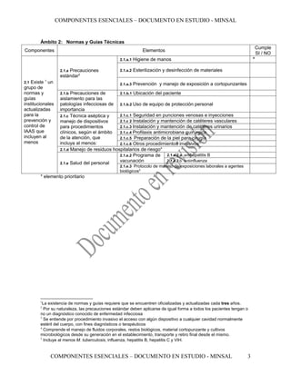COMPONENTES ESENCIALES – DOCUMENTO EN ESTUDIO - MINSAL


        Ámbito 2: Normas y Guías Técnicas
                                                                                                                           Cumple
Componentes                                                    Elementos
                                                                                                                           SI / NO
                                                 2.1.a.1   Higiene de manos                                            *
                       Precauciones
                   2.1.a                         2.1.a.2   Esterilización y desinfección de materiales
                   estándar2
2.1 Existe 1 un                                  2.1.a.3   Prevención y manejo de exposición a cortopunzantes
grupo de
normas y           2.1.b Precauciones de       2.1.b.1 Ubicación del paciente
guías              aislamiento para las
institucionales    patologías infecciosas de 2.1.b.2 Uso de equipo de protección personal
actualizadas       importancia
para la            2.1.c Técnica aséptica y    2.1.c.1 Seguridad en punciones venosas e inyecciones
prevención y       manejo de dispositivos      2.1.c 2 Instalación y mantención de catéteres vasculares
control de         para procedimientos         2.1.c.3 Instalación y mantención de catéteres urinarios
IAAS que           clínicos, según el ámbito   2.1.c.4 Profilaxis antimicrobiana quirúrgica
incluyen al        de la atención, que         2.1.c.5 Preparación de la piel para cirugía
menos              incluya al menos:           2.1.c.6 Otros procedimientos invasivos3
                   2.1.d Manejo de residuos hospitalarios de riesgo4
                                               2.1.e.2 Programa de      2.1.e.2.a antihepatitis B

                   2.1.e Salud del personal
                                               vacunación               2.1.e.2.b antiinfluenza
                                                 2.1.e.3 Protocolo de manejo de exposiciones laborales a agentes
                                                 biológicos5
        * elemento prioritario




        1
         La existencia de normas y guías requiere que se encuentren oficializadas y actualizadas cada tres años.
        2
          Por su naturaleza, las precauciones estándar deben aplicarse de igual forma a todos los pacientes tengan o
        no un diagnóstico conocido de enfermedad infecciosa
        3
          Se entiende por procedimiento invasivo el acceso con algún dispositivo a cualquier cavidad normalmente
        estéril del cuerpo, con fines diagnósticos o terapéuticos
        4
          Comprende el manejo de fluidos corporales, restos biológicos, material cortopunzante y cultivos
        microbiológicos desde su generación en el establecimiento, transporte y retiro final desde el mismo.
        5
          Incluye al menos M. tuberculosis, influenza, hepatitis B, hepatitis C y VIH.


             COMPONENTES ESENCIALES – DOCUMENTO EN ESTUDIO - MINSAL                                                3
 