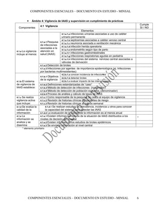 COMPONENTES ESENCIALES – DOCUMENTO EN ESTUDIO - MINSAL


            •    Ámbito 4: Vigilancia de IAAS y supervisión en cumplimiento de prácticas
                                                                                                                   Cumple
                          4.1 Vigilancia
  Componentes                                                                                                      SI / NO
                                                                 Elementos
                                              4.1.a.1.a infecciones urinarias asociadas a uso de catéter
                                              urinario permanente
                                              4.1.a.1.b septicemias asociadas a catéter venoso central
                          4.1.a.1 Pesquisa
                                              4.1.a.1.c neumonía asociada a ventilación mecánica
                          de infecciones
                                              4.1.a.1.d infección herida operatoria
                          asociadas a la
                                              4.1.a.1.e endometritis según tipo de parto
4.1.a Lavigilancia        atención en
                                              4.1.a.1.f infecciones gastrointestinales
incluye al menos:         salud (IAAS)
                                              4.1.a.1.g infecciones respiratorias agudas en pediatría
                                              4.1.a.1.h infecciones del sistema nervioso central asociadas a
                                              válvulas de derivación
                          4.1.a.2 Detección de brotes
                          4.1.a.3 Infecciones por agentes de importancia epidemiológica (ej. Infecciones
                          por bacterias multirresistentes)
                                              4.2.b.1.a conocer incidencia de infecciones
                          4.1.b.1 Objetivos
                                              4.2.b.1.b detectar brotes
                          de la vigilancia
4.1.bEl sistema                               4.2.b.1.c evaluar impacto de las intervenciones
de vigilancia de          4.1.b.2 Definiciones estandarizadas de “caso”
IAAS establece:           4.1.b.3 Método de detección de infecciones (numerador)
                          4.1.b.4 Método de detección de población expuesta (denominador)
                          4.2.b.5 Proceso de análisis y cálculo de tasas de IAAS
4.1.c Se realiza          4.1.c.1 Como responsable de la pesquisa de casos al equipo de vigilancia
vigilancia activa         4.1.c.2 Revisión de historias clínicas de pacientes de riesgo
que incluye:              4.1.c.3 Revisión de historias clínicas al menos semanal
4.1.d Se evalúa la             4.1.d.1 Se realizan estudios de prevalencia, incidencia u otros para conocer
calidad de la                    la capacidad del sistema para detectar las IAAS
información               4.1.d.2 La evaluación de la calidad de la información es al menos anual
4.1.e La                  4.1.e.1 Existen informes periódicos de la situación de IAAS distribuidos a   los
                                                                                                               *
información se            niveles de decisión del hospital
analiza y se              4.1.e.2 Existen informes de los estudios de brotes epidémicos
disemina                  4.1.e.3 Se envía la información al nivel central
        * elemento prioritario




             COMPONENTES ESENCIALES – DOCUMENTO EN ESTUDIO - MINSAL                                            6
 