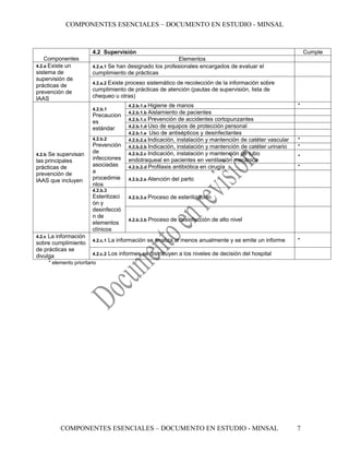 COMPONENTES ESENCIALES – DOCUMENTO EN ESTUDIO - MINSAL



                            4.2 Supervisión                                                                              Cumple
    Componentes                                               Elementos
4.2.a Existe un             4.2.a.1 Se han designado los profesionales encargados de evaluar el
sistema de                  cumplimiento de prácticas
supervisión de
                            4.2.a.2 Existe
                                        proceso sistemático de recolección de la información sobre
prácticas de
prevención de               cumplimiento de prácticas de atención (pautas de supervisión, lista de
IAAS                        chequeo u otras)
                                              4.2.b.1.a Higiene de manos                                             *
                            4.2.b.1
                                              4.2.b.1.b Aislamiento de pacientes
                            Precaucion
                                              4.2.b.1.c Prevención de accidentes cortopunzantes
                            es
                                              4.2.b.1.d Uso de equipos de protección personal
                            estándar
                                              4.2.b.1.e Uso de antisépticos y desinfectantes
                            4.2.b.2           4.2.b.2.a Indicación, instalación y mantención de catéter   vascular   *
                            Prevención        4.2.b.2.b Indicación, instalación y mantención de catéter   urinario   *
4.2.bSe supervisan          de                4.2.b.2.c Indicación, instalación y mantención de tubo
                            infecciones                                                                              *
las principales                               endotraqueal en pacientes en ventilación mecánica
prácticas de                asociadas         4.2.b.2.d Profilaxis antibiótica en cirugía                            *
prevención de               a
IAAS que incluyen           procedimie        4.2.b.2.e Atención   del parto
                            ntos
                            4.2.b.3
                            Esterilizaci      4.2.b.3.a Proceso    de esterilización
                            ón y
                            desinfecció
                            n de
                                              4.2.b.3.b Proceso    de desinfección de alto nivel
                            elementos
                            clínicos
4.2.cLa información
sobre cumplimiento          4.2.c.1   La información se analiza al menos anualmente y se emite un informe            *
de prácticas se
divulga                     4.2.c.2   Los informes se distribuyen a los niveles de decisión del hospital
        * elemento prioritario




             COMPONENTES ESENCIALES – DOCUMENTO EN ESTUDIO - MINSAL                                                  7
 