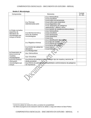 COMPONENTES ESENCIALES – DOCUMENTO EN ESTUDIO - MINSAL

      Ámbito 5: Microbiología
                                                                                                                    Cumple
      Componentes                                                  Elementos
                                                                                                                    SI / NO
                                                                5.1.a.1 hemocultivos
                                                                5.1.a.2 urocultivos
                                                                5.1.a.3 cultivo de secreciones
                                  Técnicas
                              5.1.a                             5.1.a.4 cultivo para anaerobios
                              estandarizadas para:              5.1.a.5 diagnóstico viral
                                                                5.1.a.6 diagnóstico de patógenos
                                                                específicos(C. difficile y otros)
                                                                5.1.a.7 estudio de resistencia antimicrobiana
5.1 Existe normativa                                            5.1.b.1 hemocultivos
específica de
                                  Normas de toma y
                              5.1.b                             5.1.b.2 urocultivos
laboratorio de
                              envío de muestras                 5.1.b.3 secreciones
microbiología que
                              microbiológicas                   5.1.b.4 anaerobios
incluye al menos:
                                                                5.1.b.5 virus
                                                                5.1.c.1 identificación del paciente
                                                                5.1.c.2 tipo de muestra
                              5.1.c   Registros mínimos
                                                                5.1.c.3 informe de resultado
                                                                5.1.c.4 fecha de muestra
                              5.1.d Control de calidad de       5.1.d.1 Interno1
                              laboratorio                       5.1.d.2 Externo2
                              5.1.e Bioseguridad
5.2 Supervisión de
                              5.2.a   Hemocultivos
toma y envío de
muestras
                              5.2.b   Urocultivos
microbiológicas
5.3 El PCI produce            5.3.a Informe de patógenos de IAAS según tipo de muestra y servicios de
información                   donde provienen
microbiológica que            5.3.b Informe de patrones de susceptibilidad a antimicrobianos de patógenos
incluye:                      de importancia




      1
          Control de calidad de medios de cultivo y pruebas de susceptibilidad
      2
          Se refiere al programa de de evaluación externa de calidad, a cargo del Instituto de Salud Pública


             COMPONENTES ESENCIALES – DOCUMENTO EN ESTUDIO - MINSAL                                             8
 