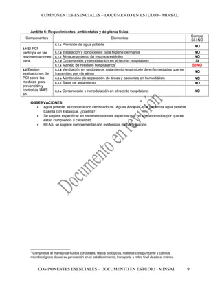 COMPONENTES ESENCIALES – DOCUMENTO EN ESTUDIO - MINSAL


      Ámbito 6: Requerimientos ambientales y de planta física
                                                                                                                      Cumple
  Componentes                                                 Elementos
                                                                                                                      SI / NO
                       6.1.a   Provisión de agua potable                                                               NO
6.1El PCI
participa en las       6.1.b Instalación y condiciones para higiene de manos                                           NO
recomendaciones        6.1.c Almacenamiento de insumos estériles                                                       NO
para:                  6.1.d Construcción y remodelación en el recinto hospitalario                                     SI
                       6.1.e Manejo de residuos hospitalarios1                                                        SI/NO
6.2 Existen            6.2.a Ventilación en sectores de aislamiento respiratorio de enfermedades         que se
                                                                                                                       NO
evaluaciones del       transmiten por vía aérea
PCI sobre las          6.2.b Mantención de separación de áreas y pacientes en hemodiálisis                             NO
medidas para           6.2.c Salas de aislamiento                                                                      NO
prevención y
control de IAAS        6.2.e Construcción   y remodelación en el recinto hospitalario                                  NO
en:

      OBSERVACIONES:
        • Agua potable, se contaría con certificado de “Aguas Andinas” que garantiza agua potable.
           Cuenta con Estanque, ¿control?
        • Se sugiere especificar en recomendaciones aspectos que no son abordados por que se
           están cumpliendo a cabalidad.
        • REAS, se sugiere complementar con evidencias de participación




      1
       Comprende el manejo de fluidos corporales, restos biológicos, material cortopunzante y cultivos
      microbiológicos desde su generación en el establecimiento, transporte y retiro final desde el mismo.


           COMPONENTES ESENCIALES – DOCUMENTO EN ESTUDIO - MINSAL                                                 9
 