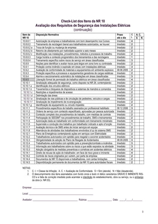 3 
Check-List dos Itens da NR 10 
Avaliação dos Requisitos de Segurança das Instalações Elétricas 
(continuação) 
Item da 
NR 10 
Disposição Normativa 
Prazo 
até o dia 
C. I. 
A. C. 
S 
N 
10.8.8.1 
Autorização da empresa a trabalhadores com bom desempenho nos Cursos 
Imediato 
4 
10.8.8.2 
Treinamento de reciclagem bienal aos trabalhadores autorizados, se houver: 
Imediato 
2 
10.8.8.2 a 
Troca de função ou mudança de empresa 
Imediato 
2 
10.8.8.2 b 
Retorno de afastamento por inatividade superior a seis meses 
Imediato 
2 
10.8.8.2 c 
Modificação nas instalações, procedimentos, métodos e processos de trabalho 
Imediato 
2 
10.8.8.3 
Carga horária e conteúdo programático dos treinamentos e das reciclagens 
Imediato 
1 
10.8.8.4 
Treinamento específico sobre riscos de serviço em áreas classificadas 
Imediato 
3 
10.8.9 
Noções para identificar e avaliar riscos para leigos em zona livre ou controlada 
Imediato 
2 
10.9.1 
Proteção contra incêndio e explosão em áreas com instalações elétricas 
Imediato 
3 
10.9.2 
Avaliação de conformidade de materiais e equipamentos em ambiente explosivo 
08.06.2005 
2 
10.9.3 
Proteção específica a processos e equipamentos geradores de cargas estáticas 
Imediato 
2 
10.9.4 
Alarme e seccionamento automático de instalações em áreas classificadas 
Imediato 
3 
10.9.5 
Liberação formal de permissão de trabalhos elétricos em áreas classificadas 
Imediato 
4 
10.10.1 
Sinalização adequada de segurança, como disposto na NR 26, contemplando: 
Imediato 
3 
10.10.1 a 
Identificação dos circuitos elétricos 
Imediato 
2 
10.10.1 b 
Travamentos e bloqueios de dispositivos e sistemas de manobra e comandos 
Imediato 
2 
10.10.1 c 
Restrições e impedimentos de acesso 
Imediato 
2 
10.10.1 d 
Delimitação das áreas 
Imediato 
2 
10.10.1 e 
Sinalização de vias públicas e de circulação de pedestres, veículos e cargas 
Imediato 
2 
10.10.1 f 
Sinalização de impedimento de re-energização 
Imediato 
2 
10.10.1 g 
Identificação de equipamento ou circuito impedido 
Imediato 
2 
10.11.1 
Procedimentos específicos de trabalho assinados por profissional habilitado 
08.12.2006 
3 
10.11.2 
Ordens de serviço com conteúdo especificado, aprovadas por pessoa autorizada 
Imediato 
2 
10.11.3 
Conteúdo completo dos procedimentos de trabalho, com medidas de controle 
Imediato 
2 
10.11.4 
Participação do SEESMT nos procedimentos de trabalho, SMS e treinamentos 
Imediato 
2 
10.11.5 
Autorização dada ao trabalhador em conformidade com treinamento ministrado 
Imediato 
3 
10.11.6 
Supervisão e condução dos trabalhos por trabalhador indicado e apto à função 
Imediato 
1 
10.11.7 
Avaliação técnica e de SMS antes de iniciar serviços em equipe 
Imediato 
2 
10.11.8 
Alternância de atividades dos trabalhadores envolvidos à luz do sistema SMS 
Imediato 
2 
10.12.1 
Plano de Emergência contemplando ações em serviços com Eletricidade 
Imediato 
2 
10.12.2 
Trabalhadores autorizados com aptidão para resgatar e socorrer acidentados 
Imediato 
3 
10.12.3 
Obrigatoriedade de adoção de Plano de Resgate de Acidentados 
08.09.2005 
3 
10.12.4 
Trabalhadores autorizados com aptidão para a prevenção/combate a incêndios 
Imediato 
3 
10.13.2 
Informação aos trabalhadores sobre os riscos a que estão expostos na atividade 
Imediato 
3 
10.13.3 
Adoção obrigatória de medidas preventivas e corretivas em acidentes elétricos 
Imediato 
4 
10.14.1 
Direito de recusa de ação do trabalhador, em face de risco grave e iminente 
Imediato 
4 
10.14.2 
Controle de riscos originados por outrem, por parte da empresa 
Imediato 
2 
10.14.4 
Documentos da NR 10 disponíveis a trabalhadores, com certas limitações 
Imediato 
2 
10.14.5 
Disponibilização permanente de documentos da NR 10 para autoridades fiscais 
Imediato 
2 
NOTAS: 
1. C. I. = Classe da Infração; A. C. = Avaliação de Conformidade. S = Sim (atende). N = Não (desatende). 
2. O descumprimento dos itens assinalados com fundo cinza e texto m itálico caracteriza GRAVE E IMINENTE RIS- CO e a falta de correção imediata pode acarretar a interdição do estabelecimento, obra ou serviço, ou o embargo da obra (v. NR 03). 
Empresa: __________________________________________________ 
Local: _____________________________________________________ 
Avaliador: _____________________________________ Rubrica: ____________________ Data: _____/_____/________ 