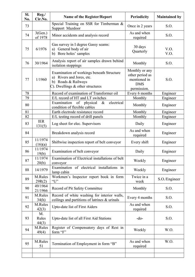 SCCL Safety Check list of records