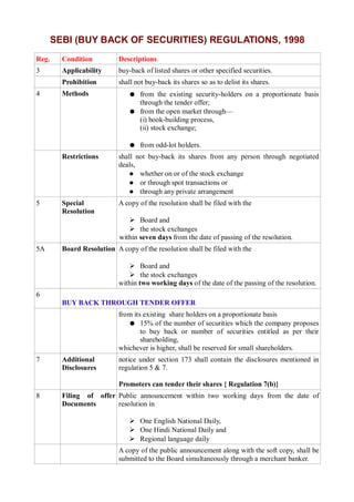 SEBI (BUY BACK OF SECURITIES) REGULATIONS, 1998
Reg. Condition Descriptions
3 Applicability buy-back of listed shares or other specified securities.
Prohibition shall not buy-back its shares so as to delist its shares.
4 Methods ● from the existing security-holders on a proportionate basis
through the tender offer;
● from the open market through—
(i) book-building process,
(ii) stock exchange;
● from odd-lot holders.
Restrictions shall not buy-back its shares from any person through negotiated
deals,
 whether on or of the stock exchange
 or through spot transactions or
 through any private arrangement
5 Special
Resolution
A copy of the resolution shall be filed with the
➢ Board and
➢ the stock exchanges
within seven days from the date of passing of the resolution.
5A Board Resolution A copy of the resolution shall be filed with the
➢ Board and
➢ the stock exchanges
within two working days of the date of the passing of the resolution.
6
BUY BACK THROUGH TENDER OFFER
from its existing share holders on a proportionate basis
● 15% of the number of securities which the company proposes
to buy back or number of securities entitled as per their
shareholding,
whichever is higher, shall be reserved for small shareholders.
7 Additional
Disclosures
notice under section 173 shall contain the disclosures mentioned in
regulation 5 & 7.
Promoters can tender their shares { Regulation 7(b)}
8 Filing of offer
Documents
Public announcement within two working days from the date of
resolution in
➢ One English National Daily,
➢ One Hindi National Daily and
➢ Regional language daily
A copy of the public announcement along with the soft copy, shall be
submitted to the Board simultaneously through a merchant banker.
 